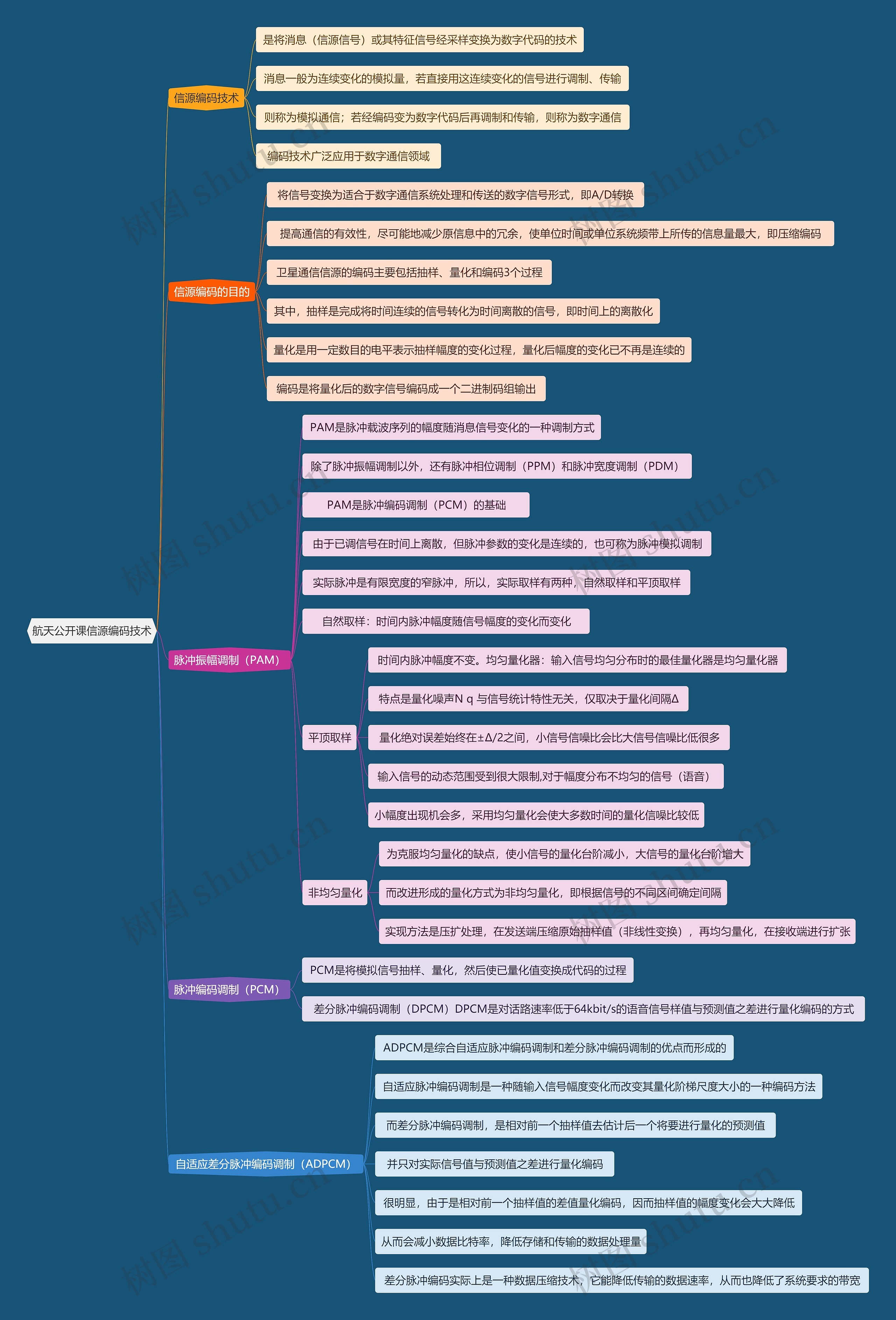 航天公开课信源编码技术思维导图