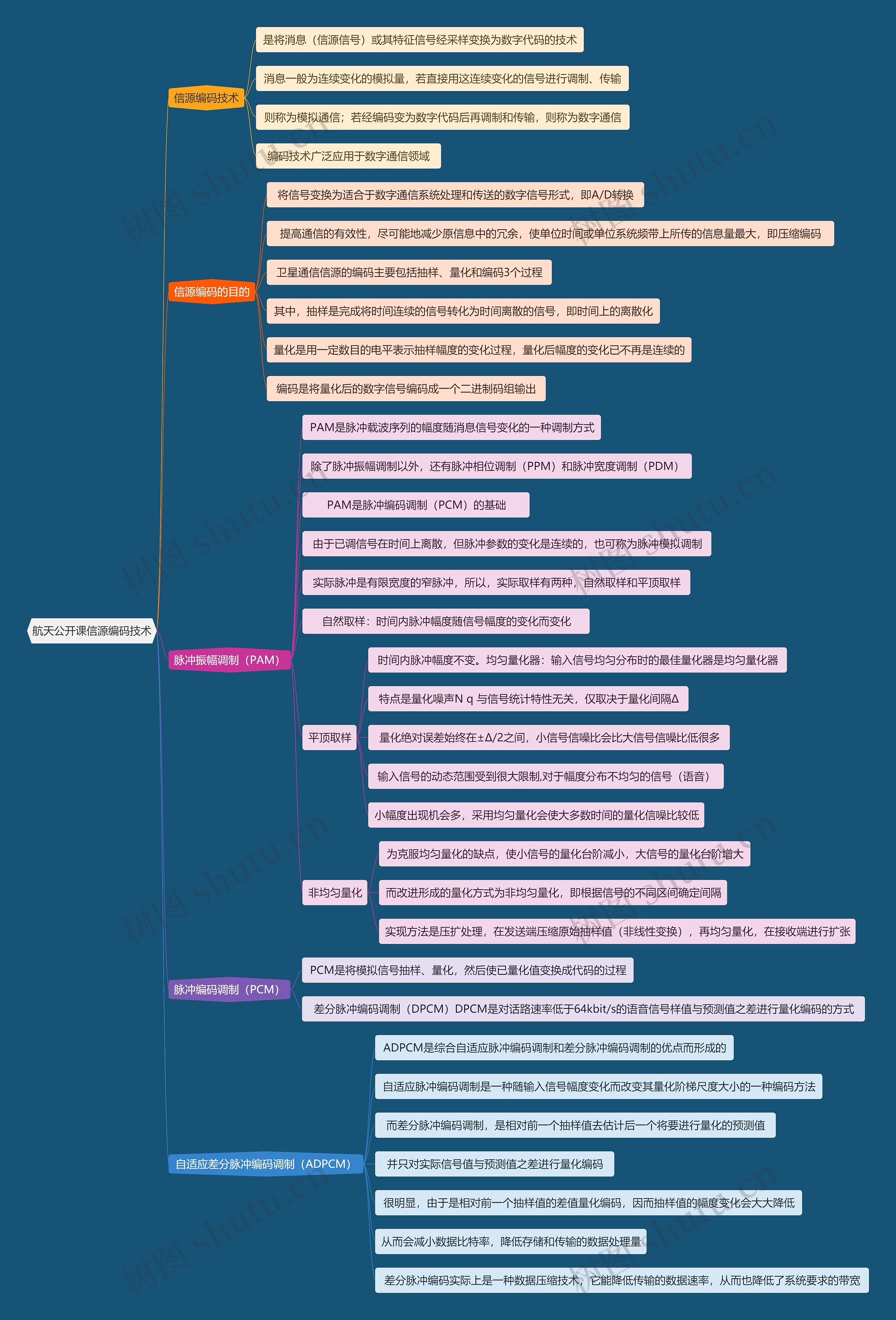 航天公开课信源编码技术思维导图高清图 航天公开课信源编码技术思维导图