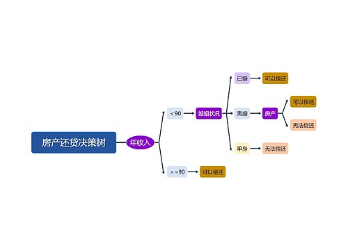 房产还贷决策树