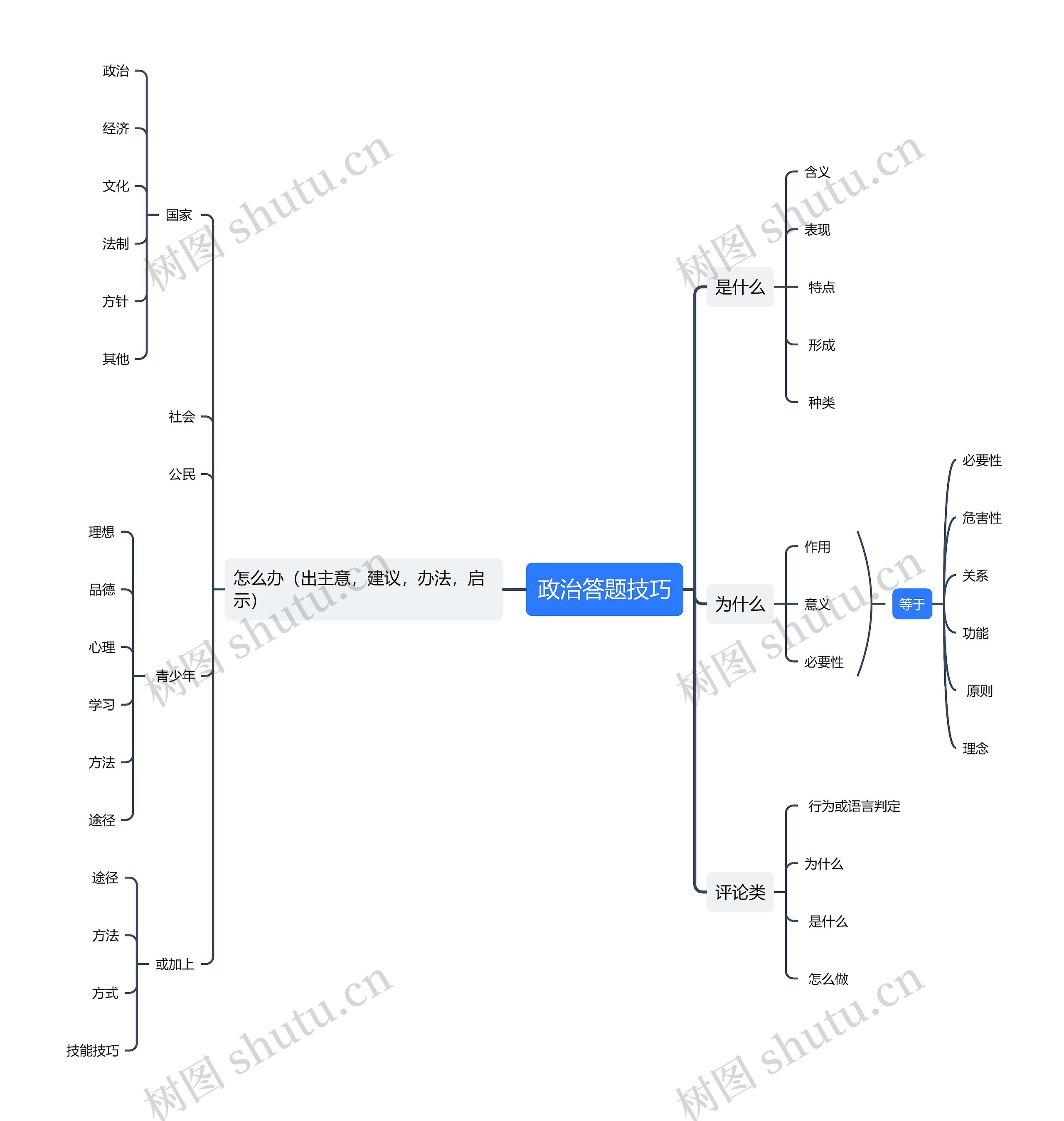 政治答题技巧思维导图
