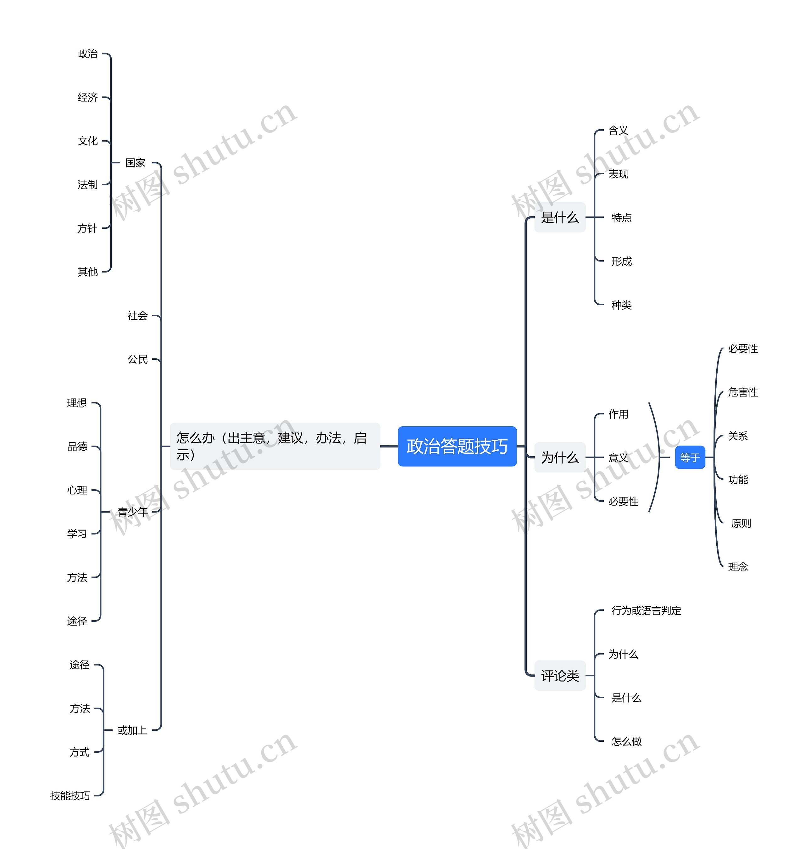 政治答题技巧思维导图高清图 政治答题技巧思维导图