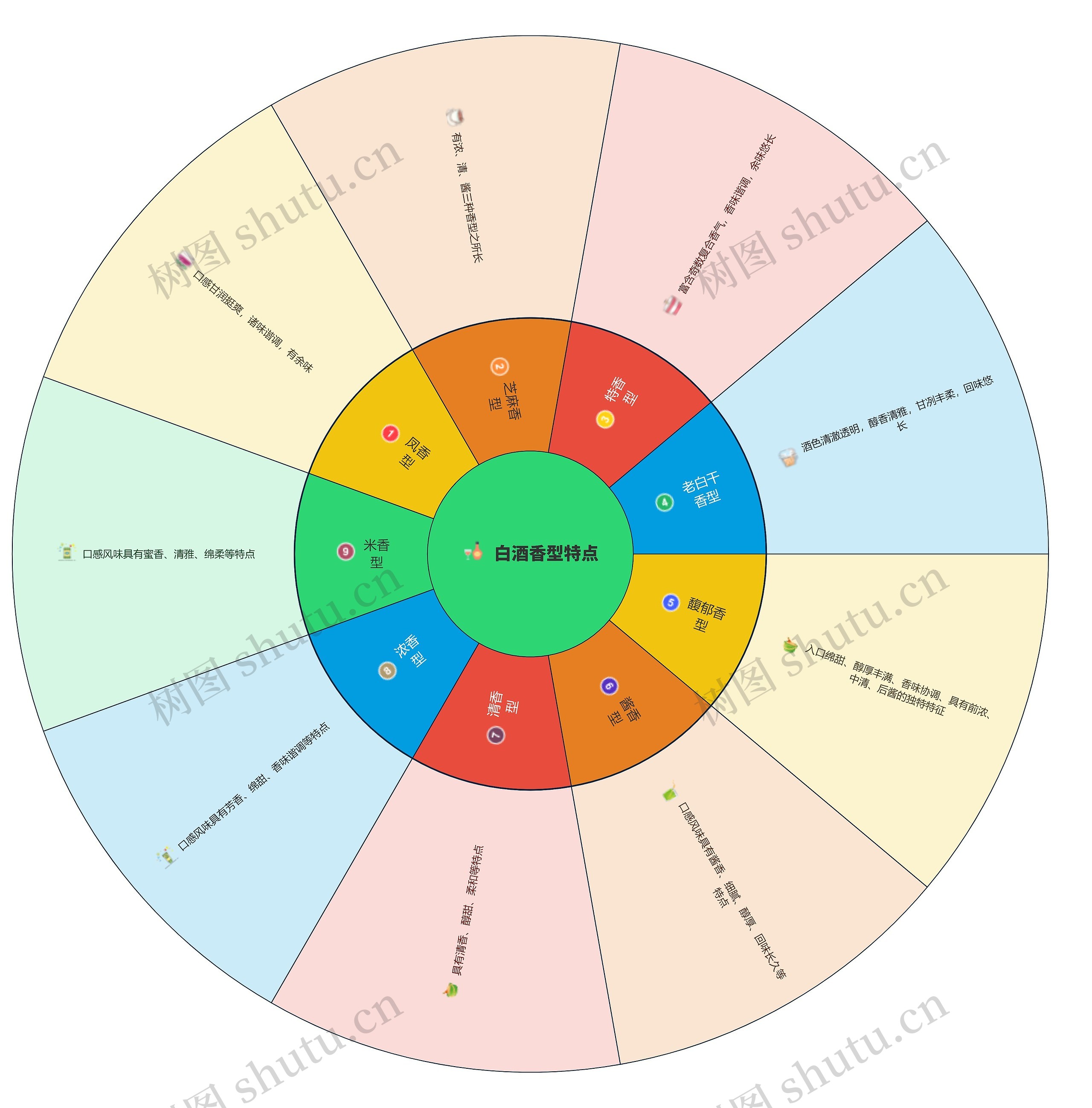 白酒香型特点思维导图高清图 白酒香型特点思维导图