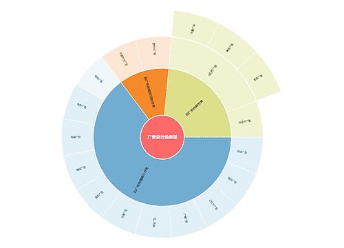 广告设计的类型扇形图