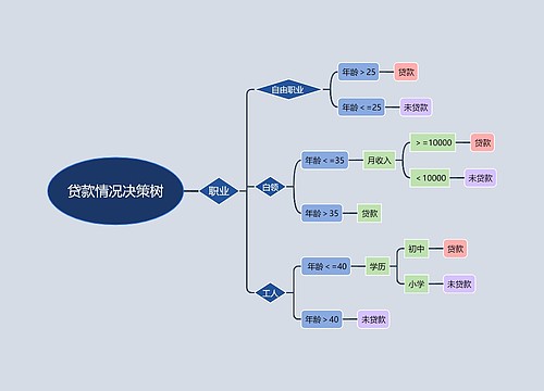 贷款情况决策树