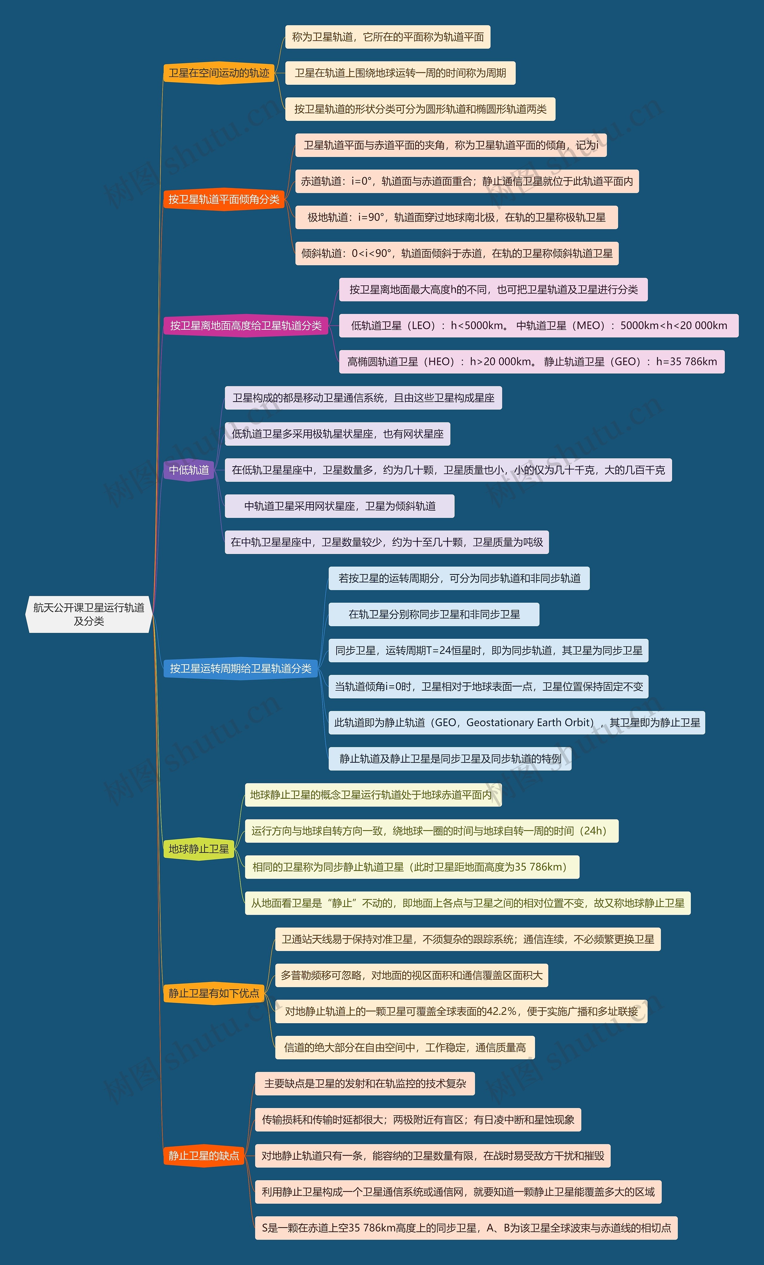 航天公开课卫星运行轨道及分类