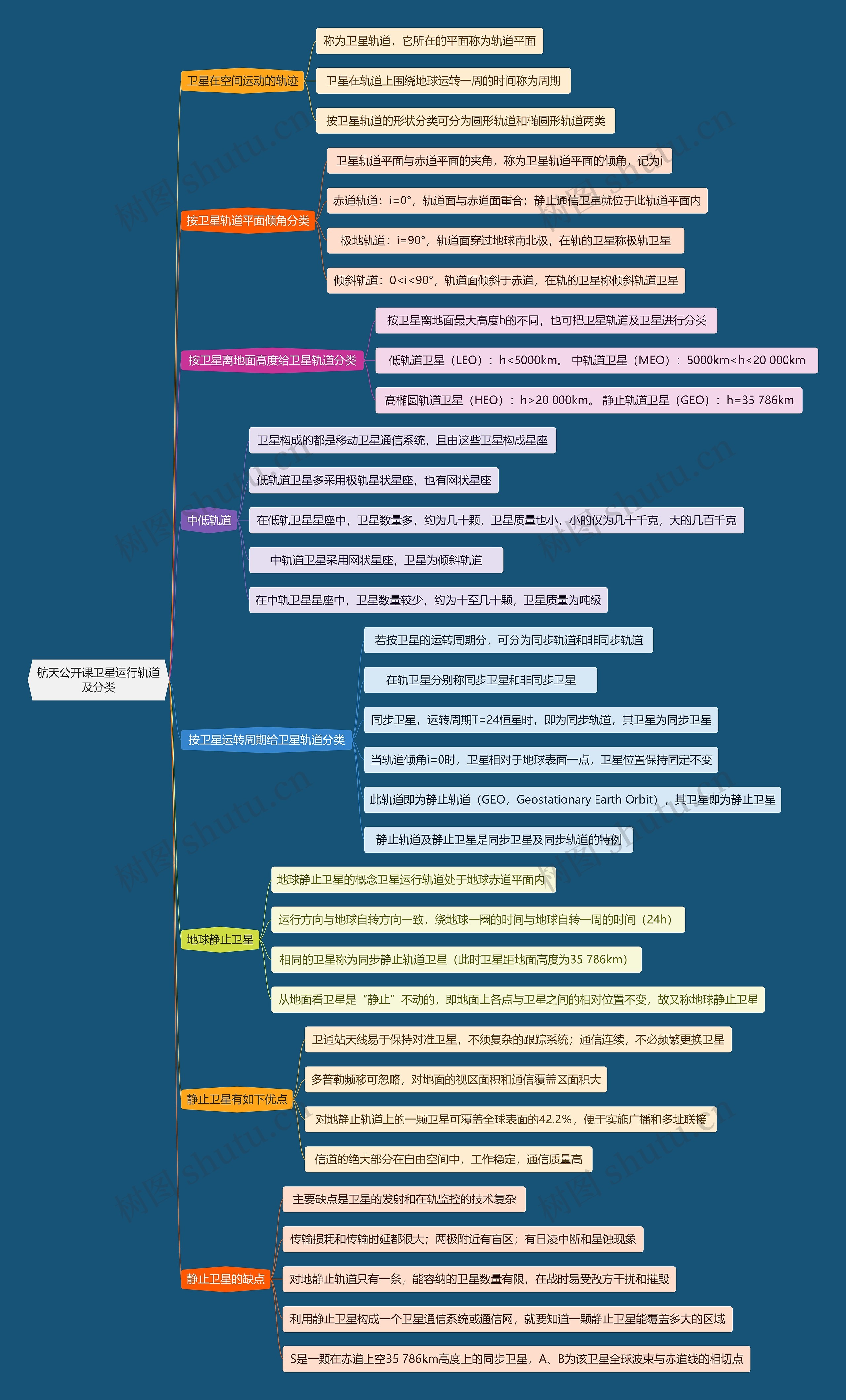 航天公开课卫星运行轨道及分类思维导图高清图 航天公开课卫星运行轨道及分类思维导图