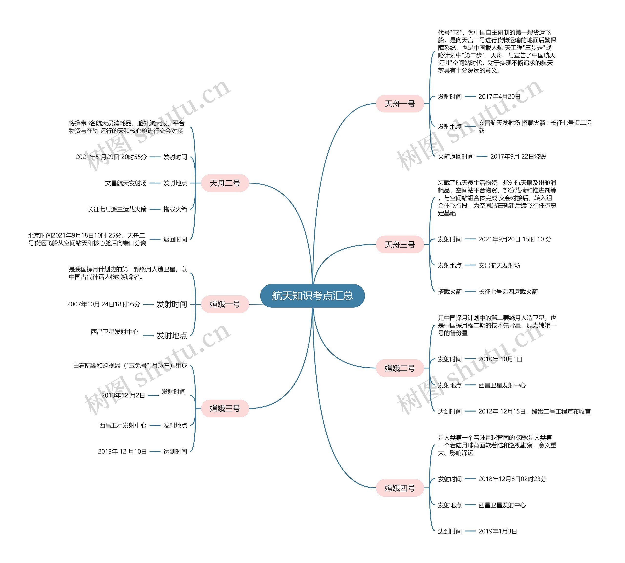 航天知识考点汇总思维导图