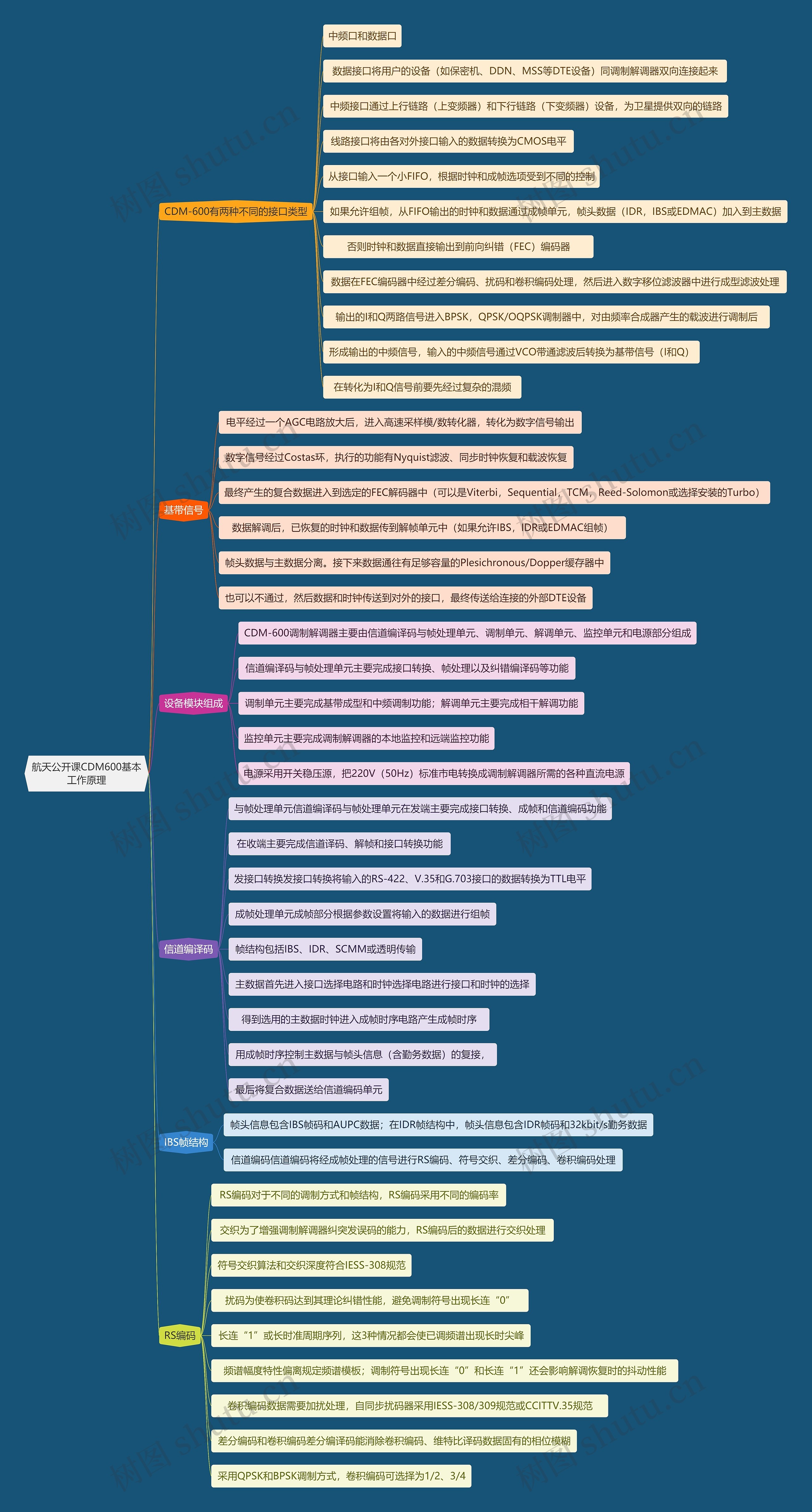 航天公开课CDM600基本工作原理思维导图