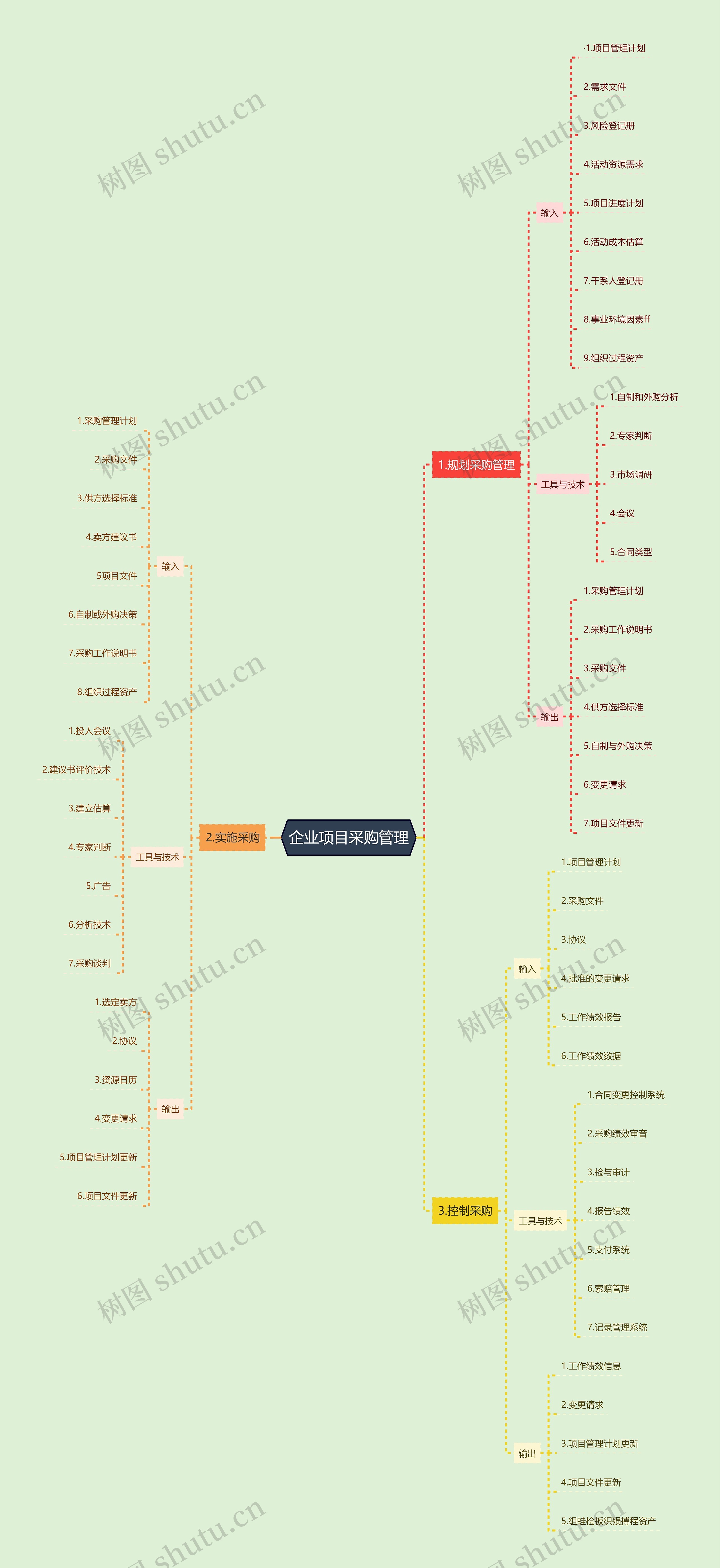 企业项目采购管理思维导图