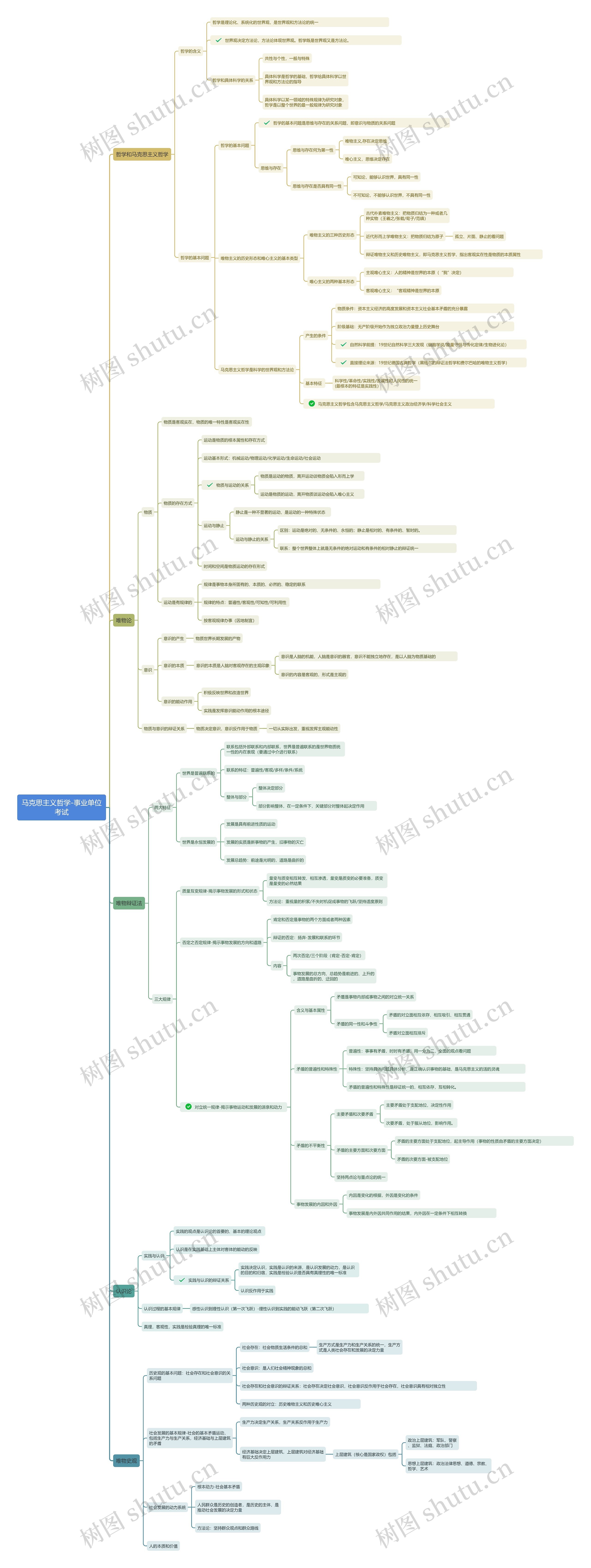 马克思主义哲学-事业单位考试思维导图
