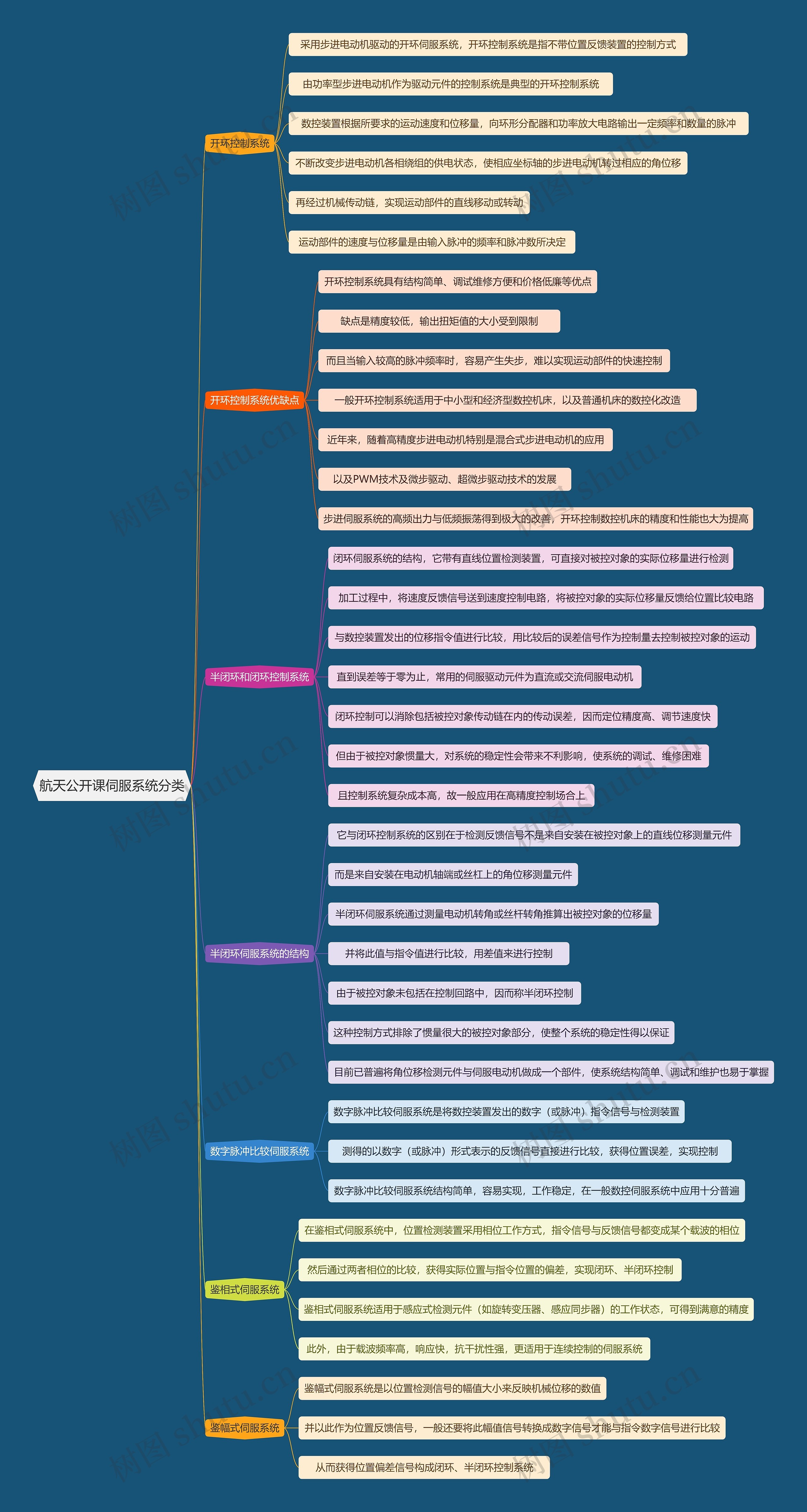 航天公开课伺服系统分类思维导图高清图 航天公开课伺服系统分类思维导图