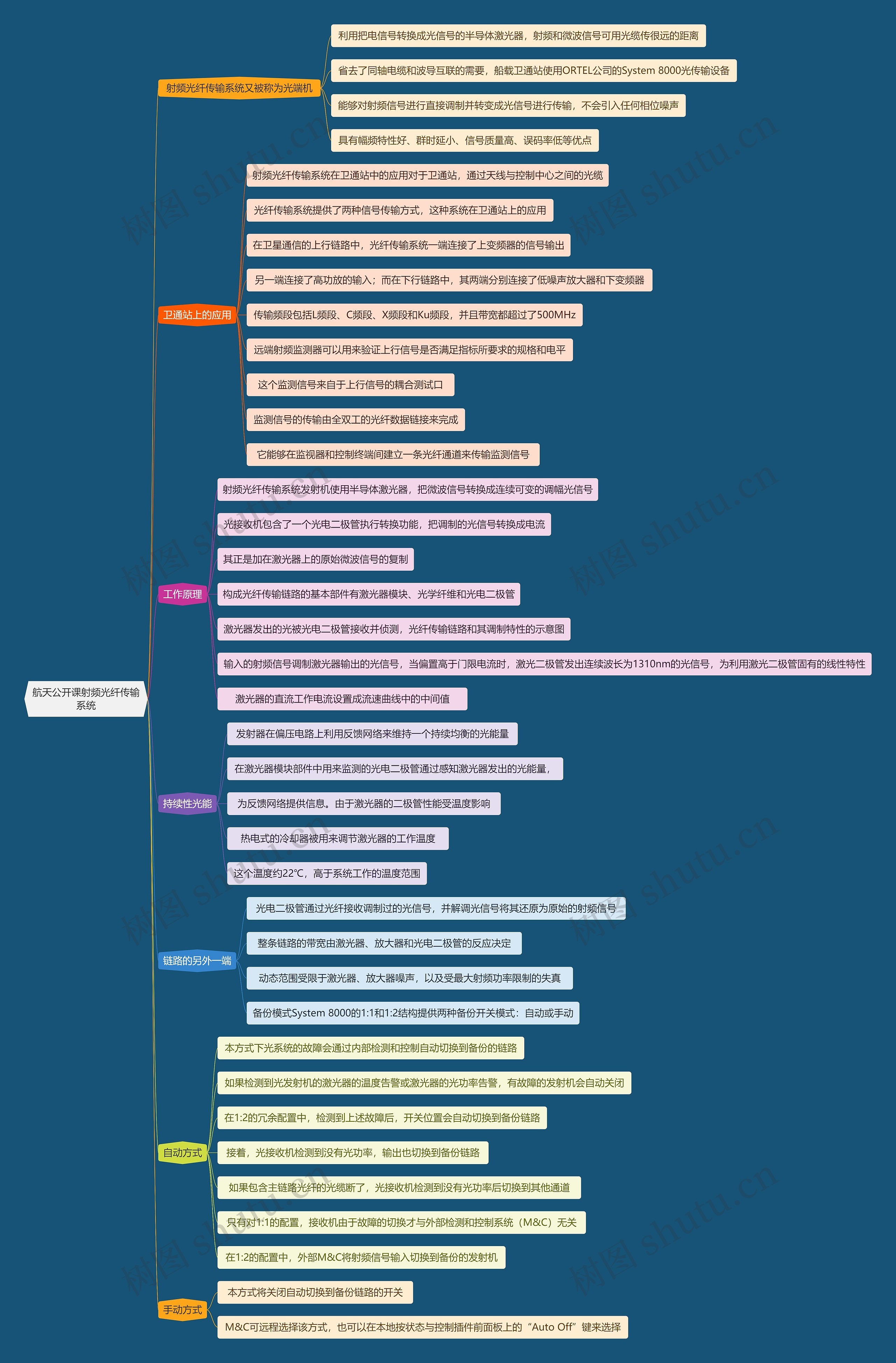 航天公开课射频光纤传输系统思维导图