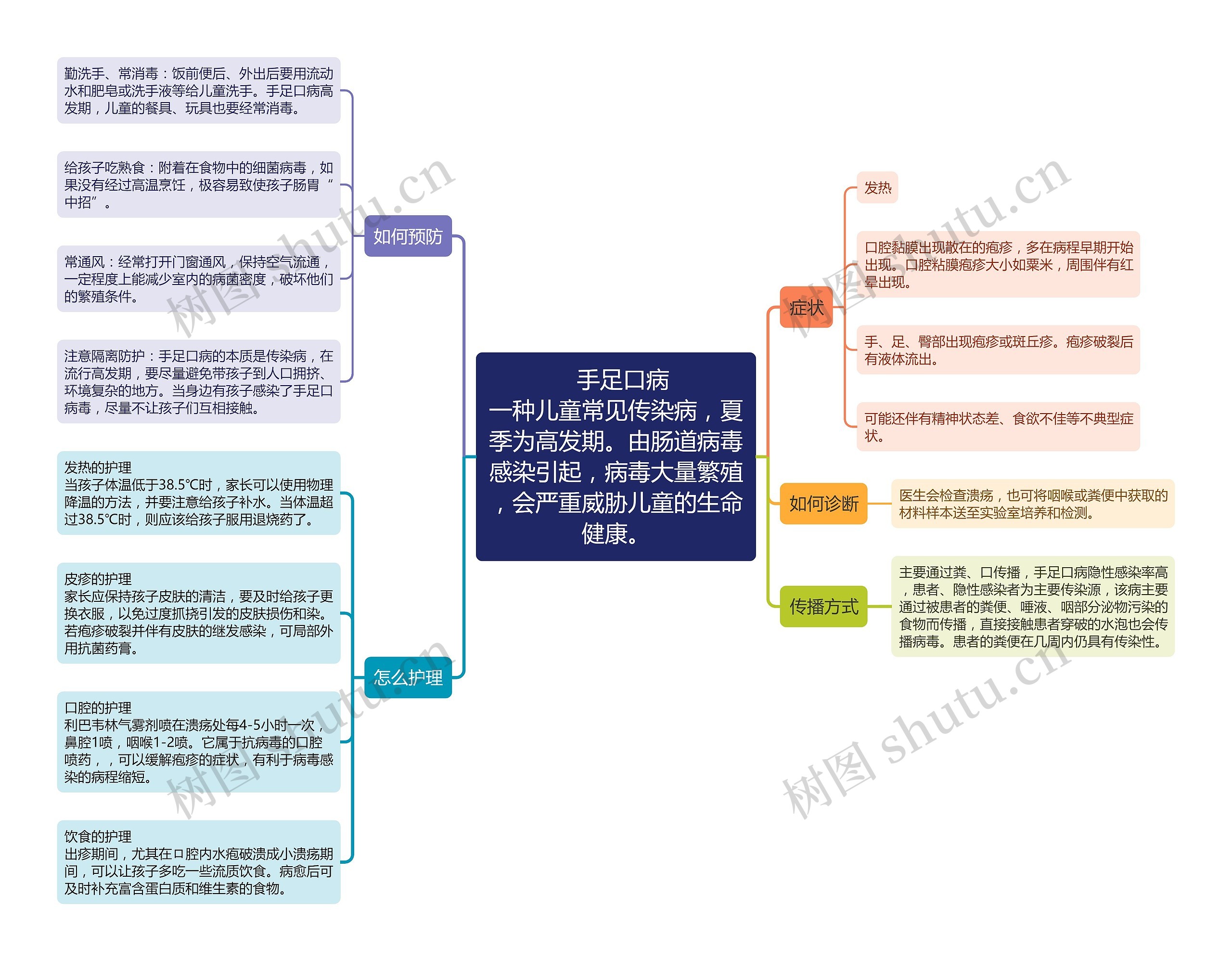 手足口病的症状、预防和护理思维导图