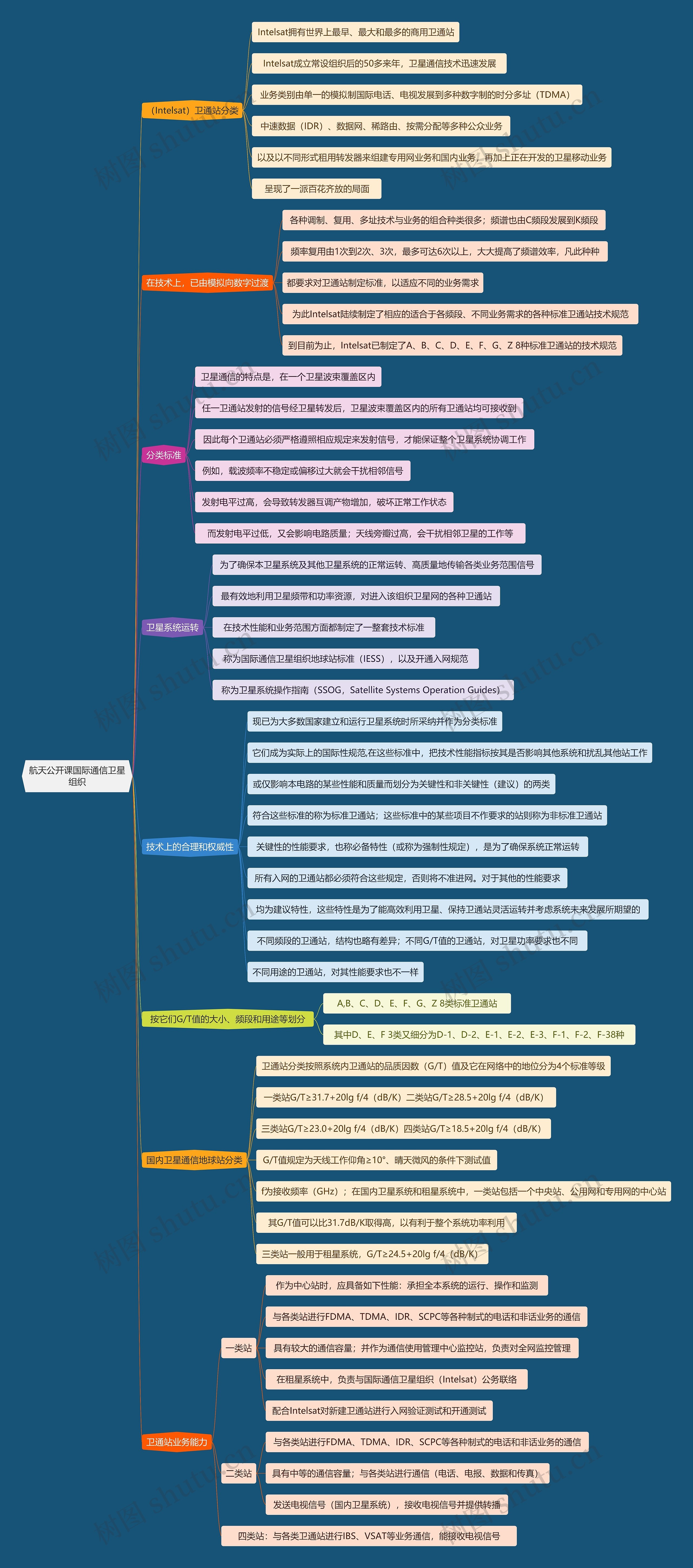 航天公开课国际通信卫星组织思维导图高清图 航天公开课国际通信卫星组织思维导图