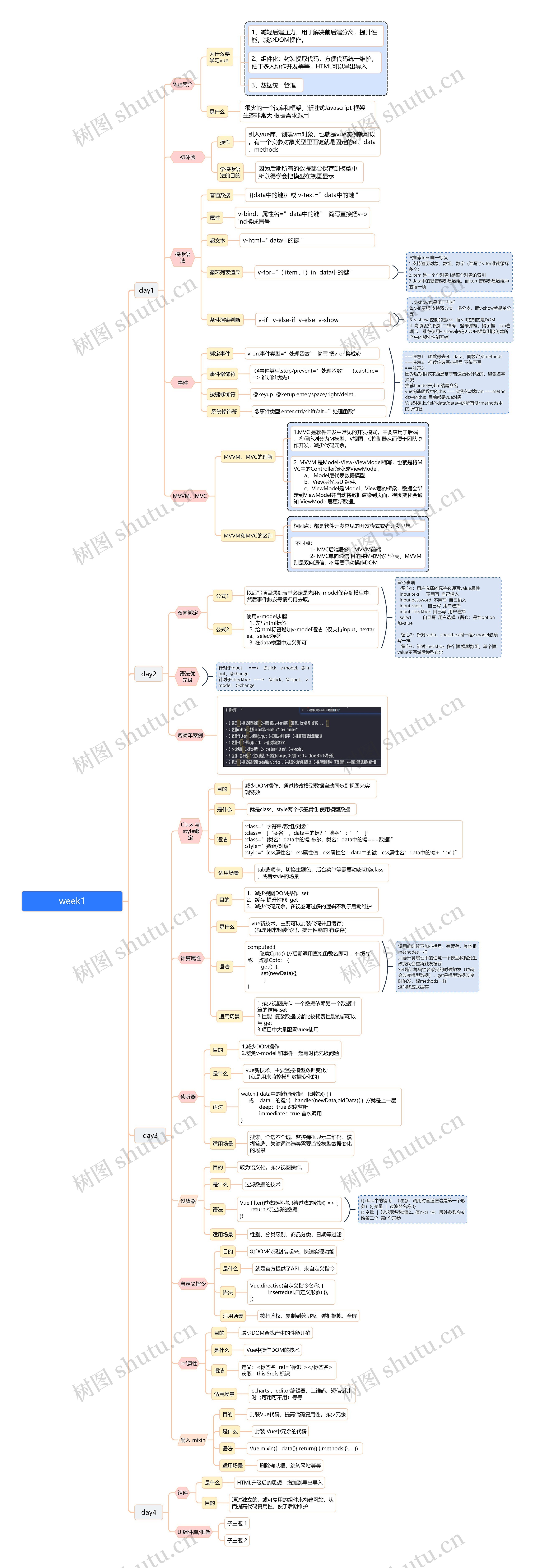 前端VUE语言教学课件思维导图
