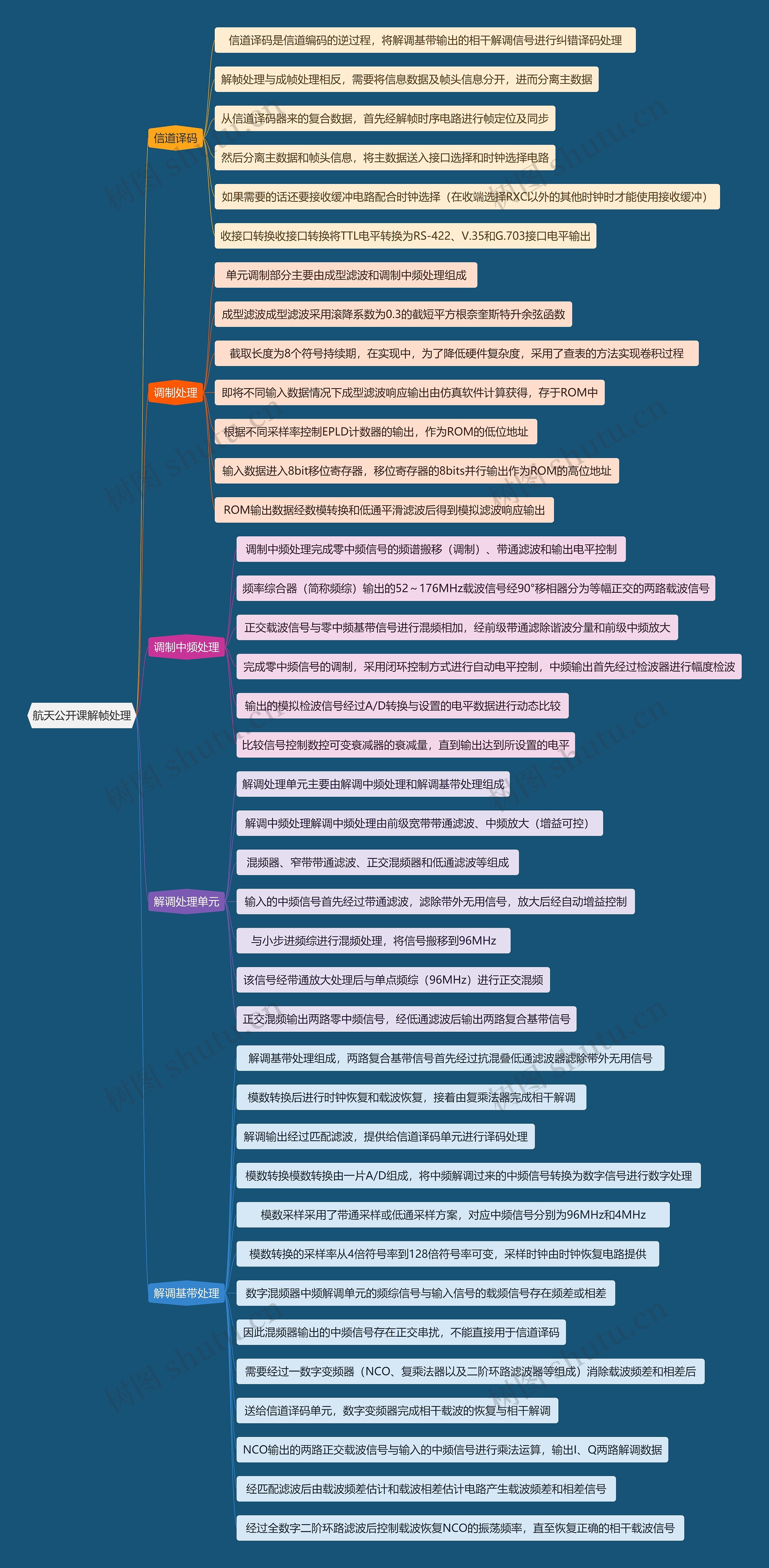 航天公开课解帧处理思维导图