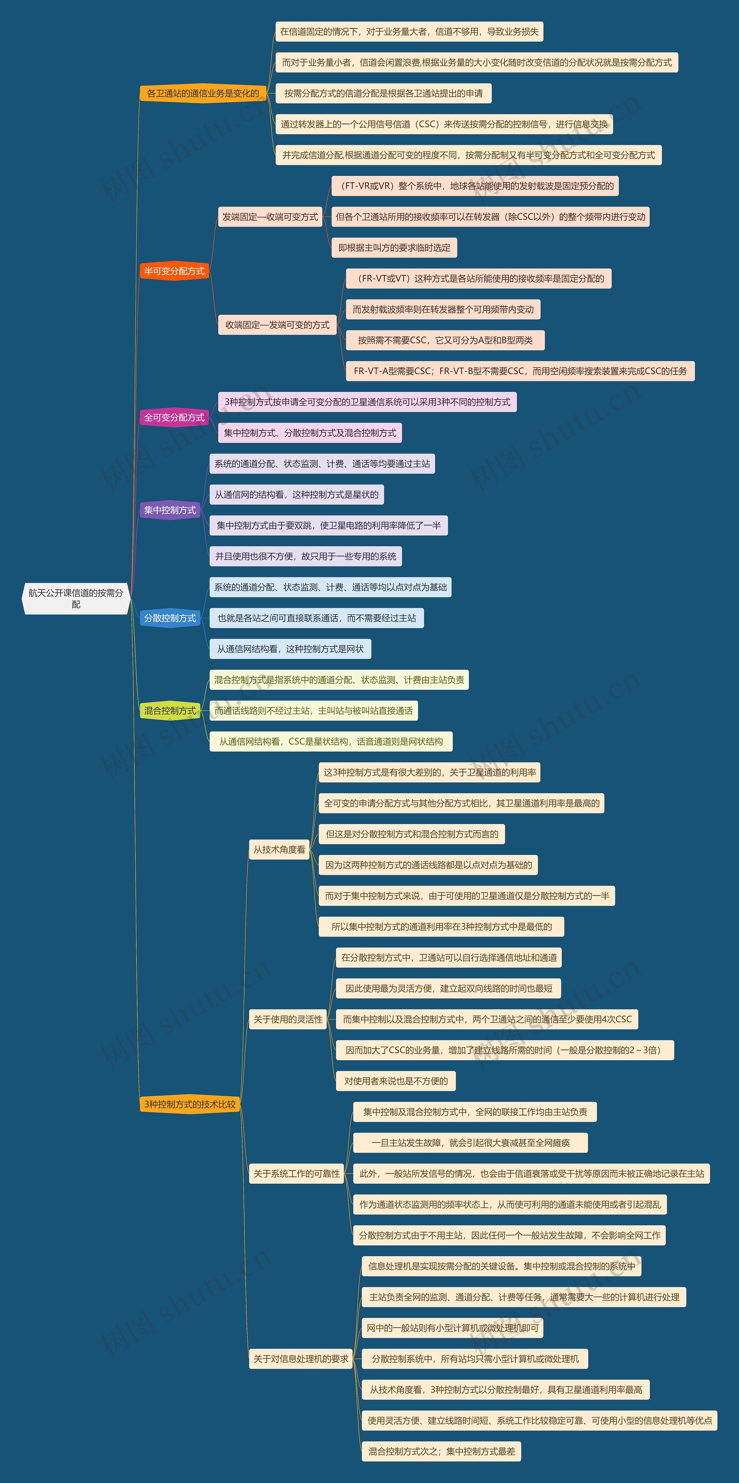 航天公开课信道的按需分配思维导图高清图 航天公开课信道的按需分配思维导图