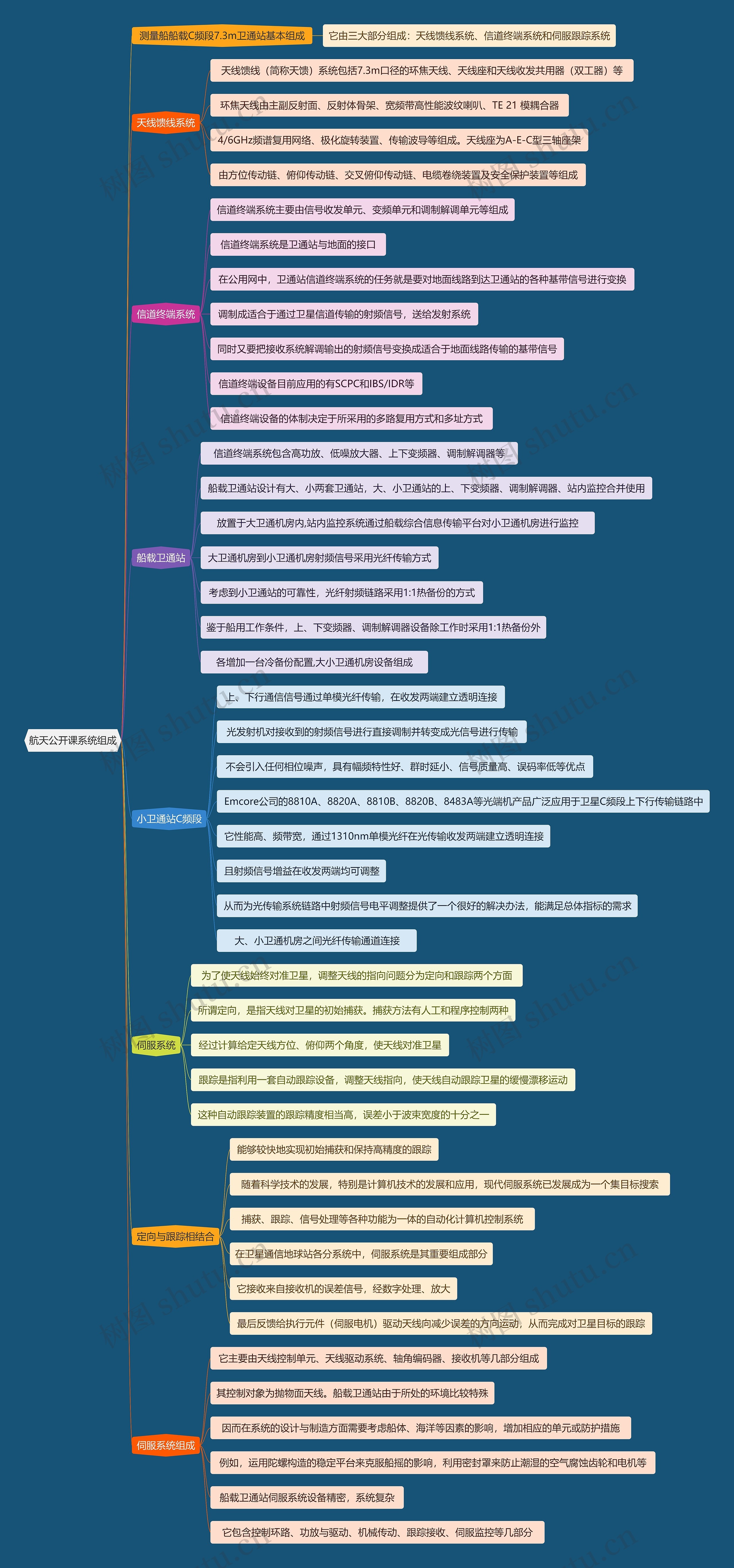 航天公开课系统组成思维导图高清图 航天公开课系统组成思维导图