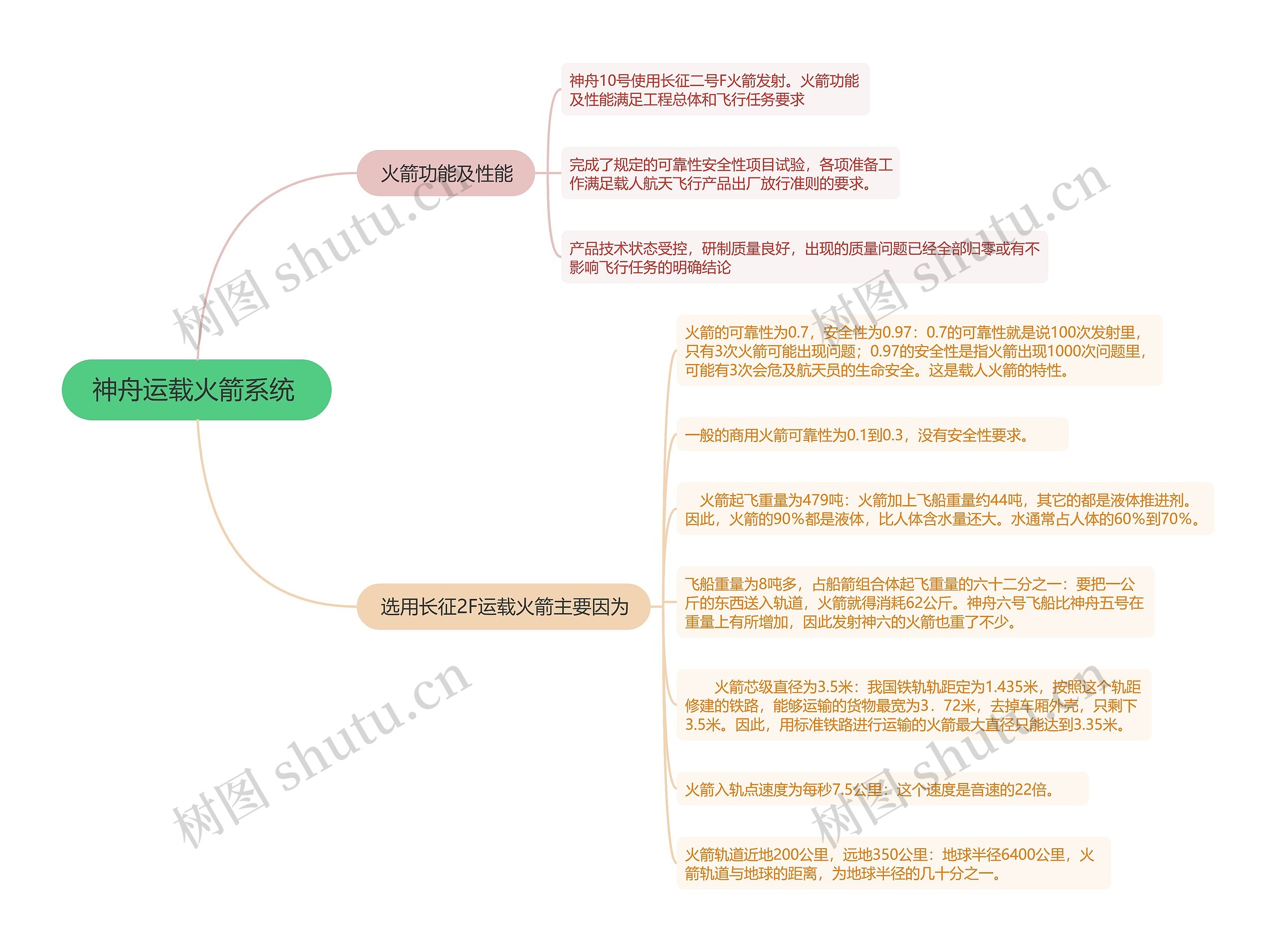 神舟运载火箭系统 的思维导图