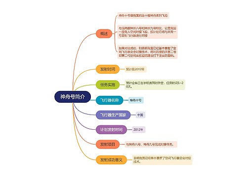 神舟号简介的思维导图