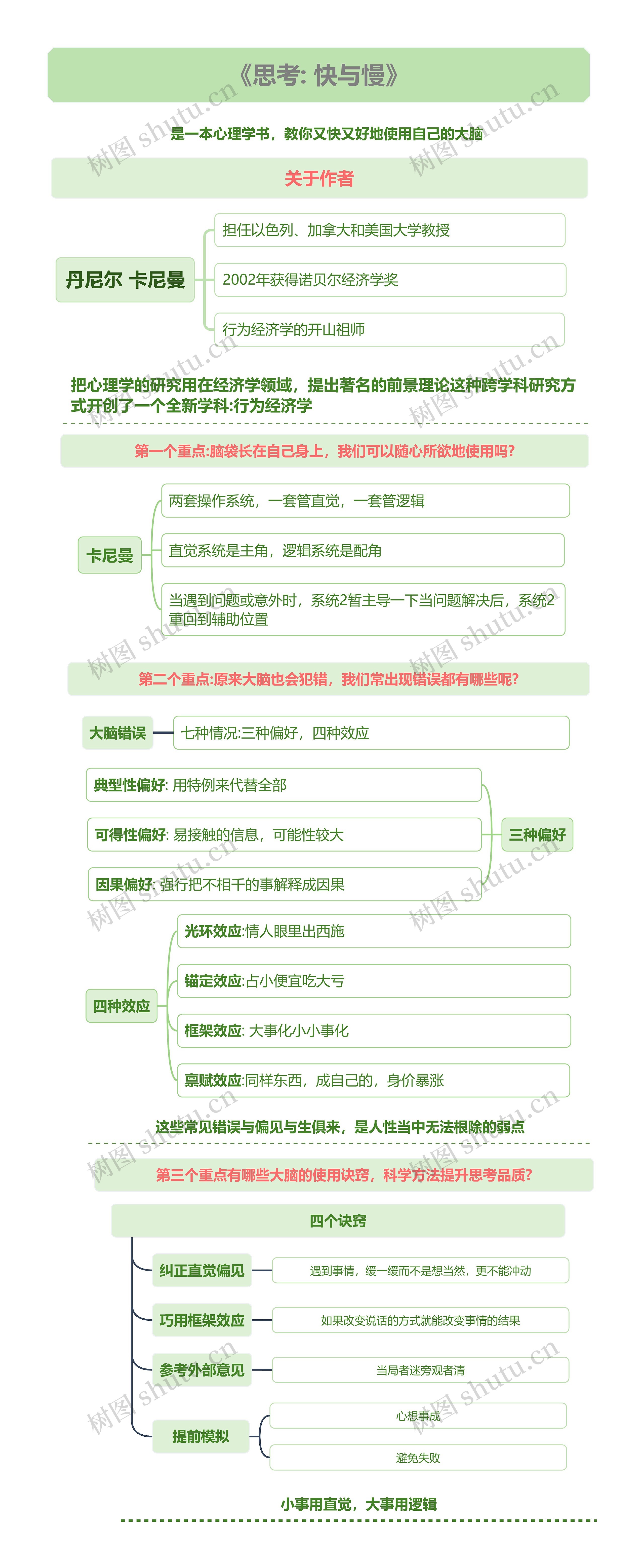 思考: 快与慢 竖屏读书笔记思维导图高清图 思考: 快与慢 竖屏读书笔记思维导图