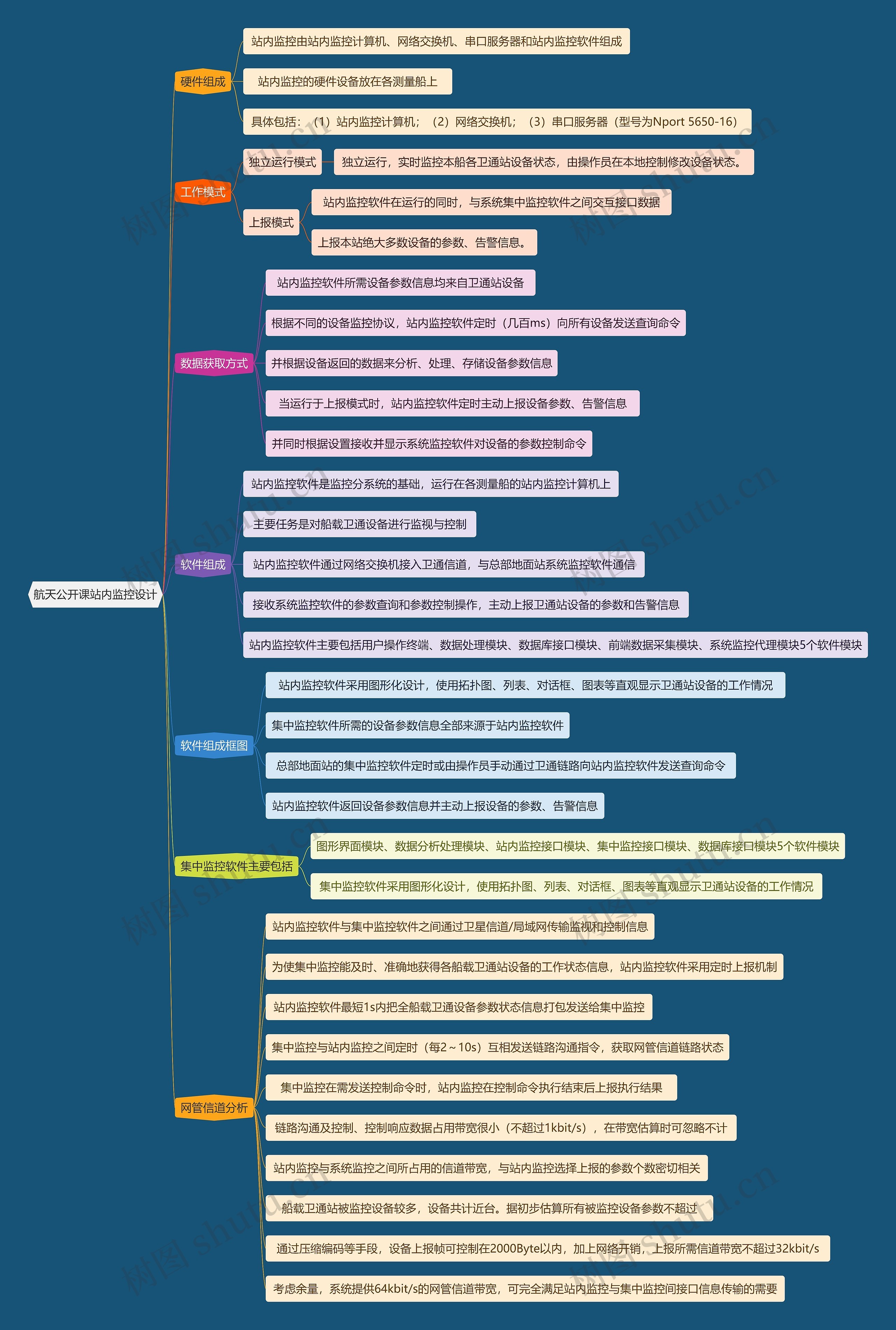 航天公开课站内监控设计思维导图