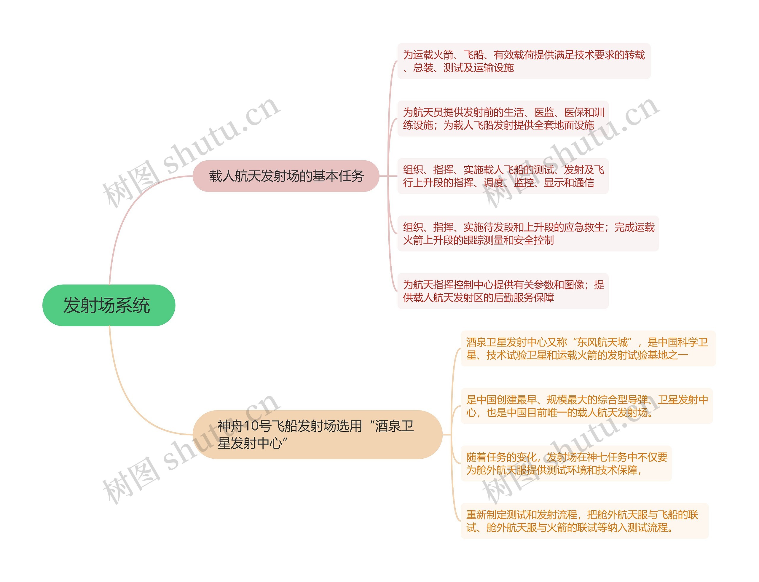 神舟发射场系统的思维导图