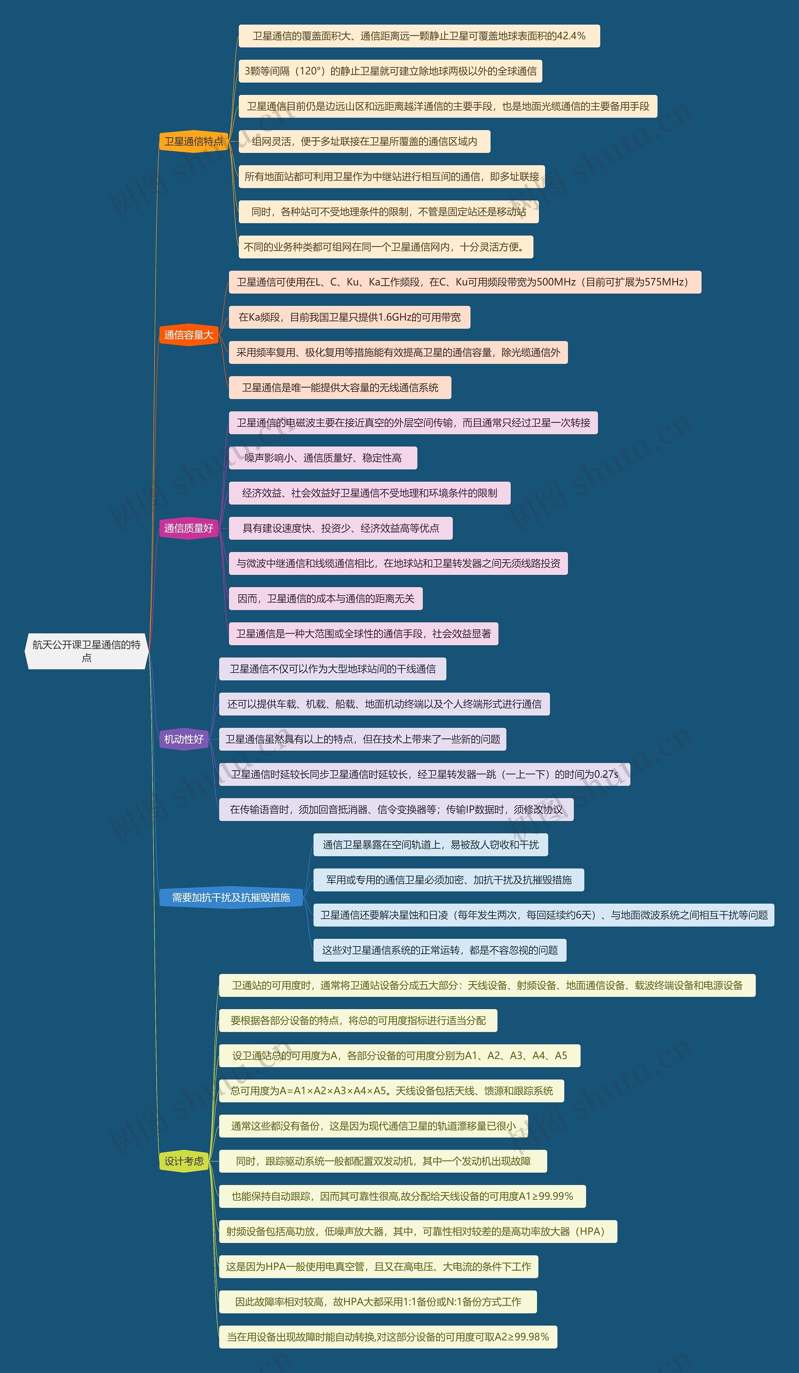 航天公开课卫星通信的特点思维导图