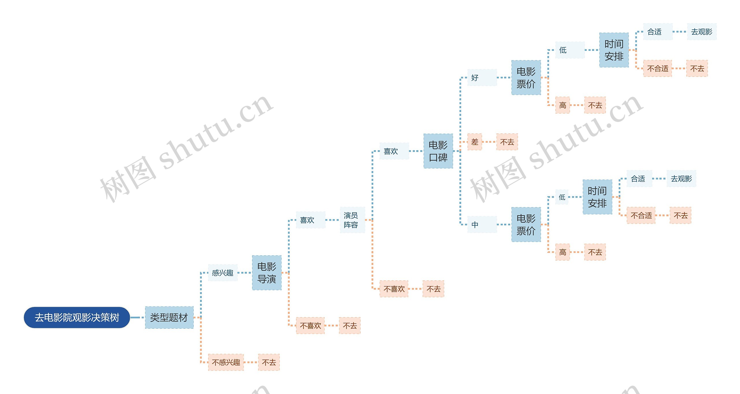 去电影院观影决策树思维导图高清图 去电影院观影决策树思维导图