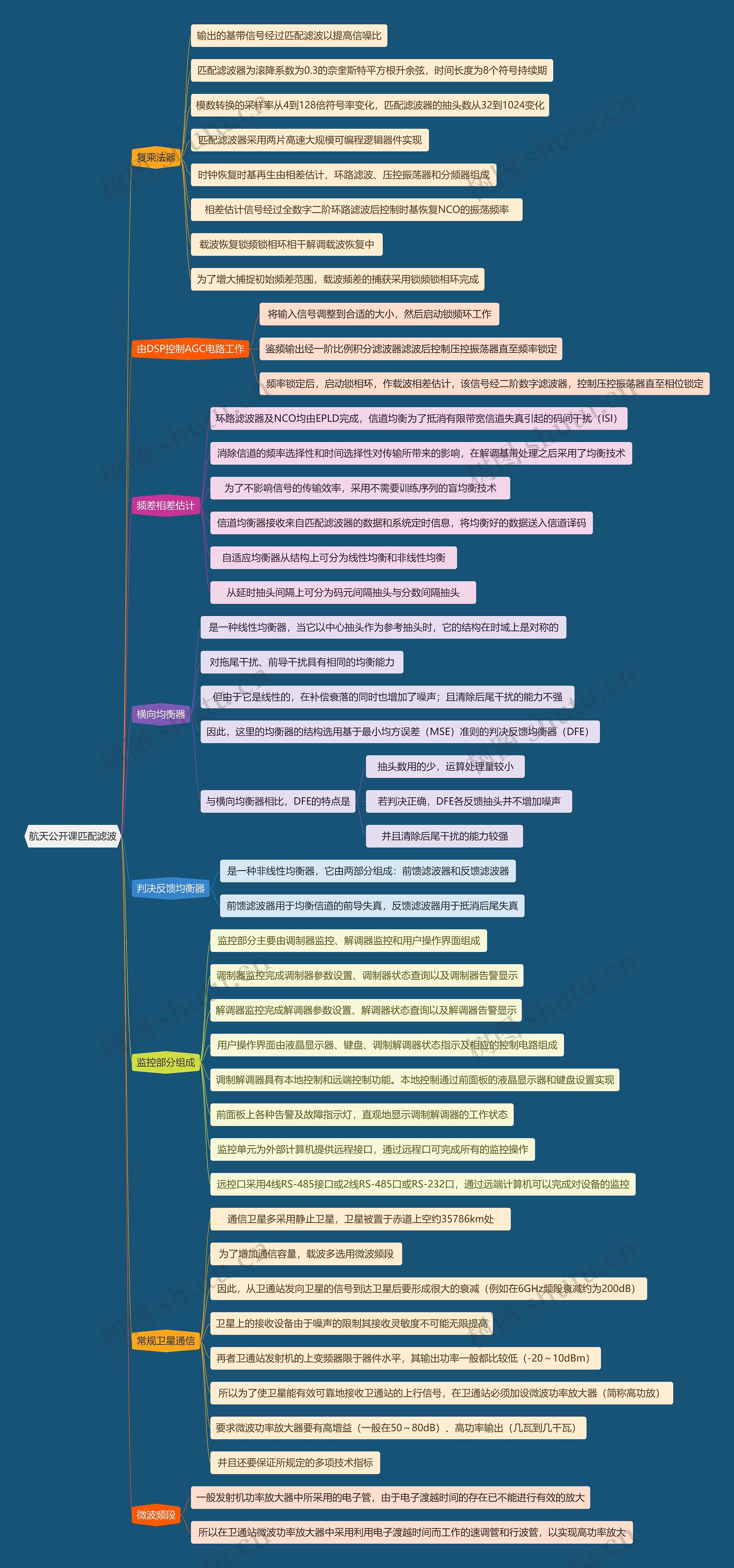 航天公开课匹配滤波思维导图