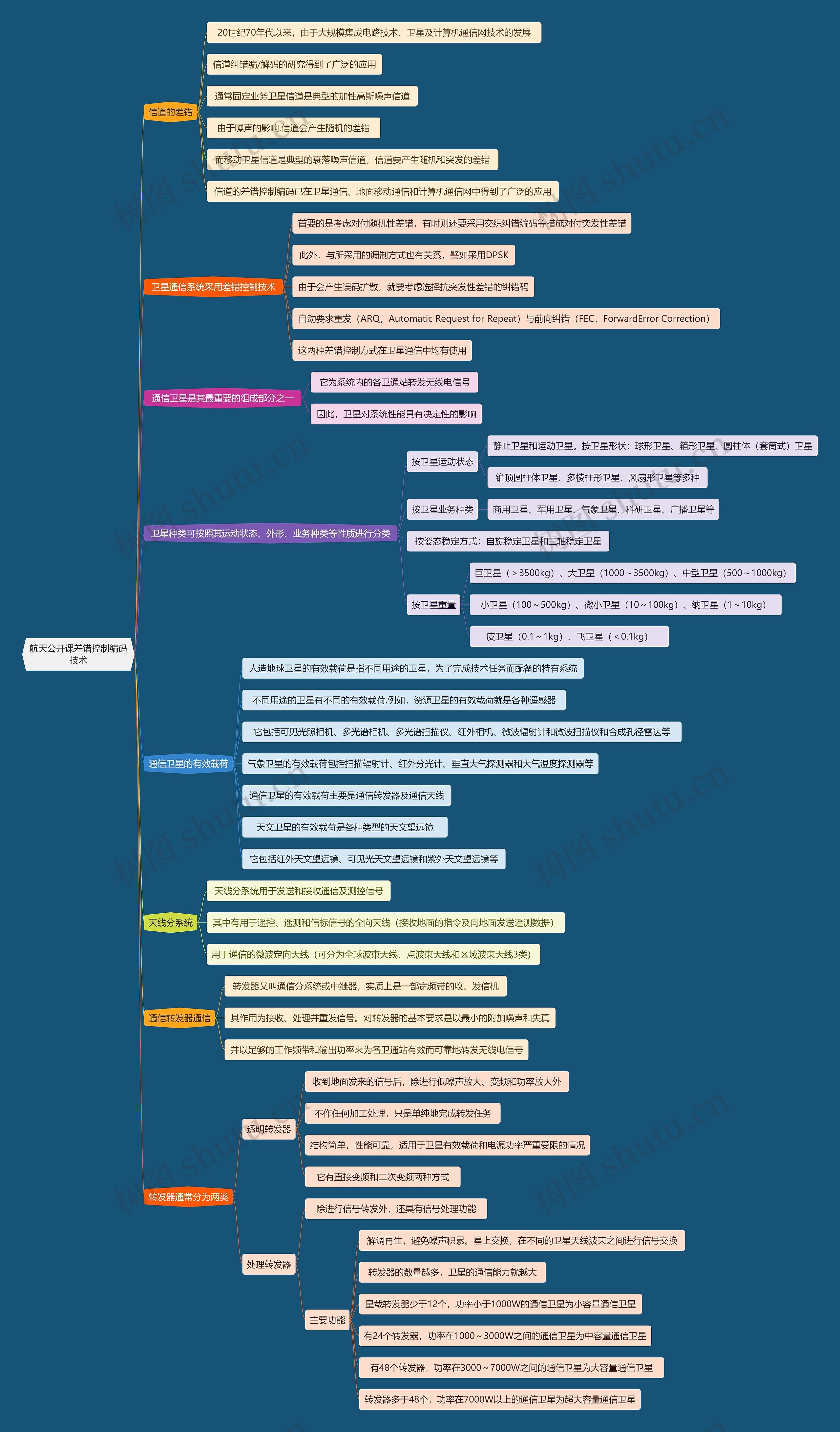 航天公开课差错控制编码技术思维导图高清图 航天公开课差错控制编码技术思维导图
