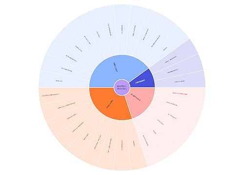 超实用的人际交往技巧扇形图