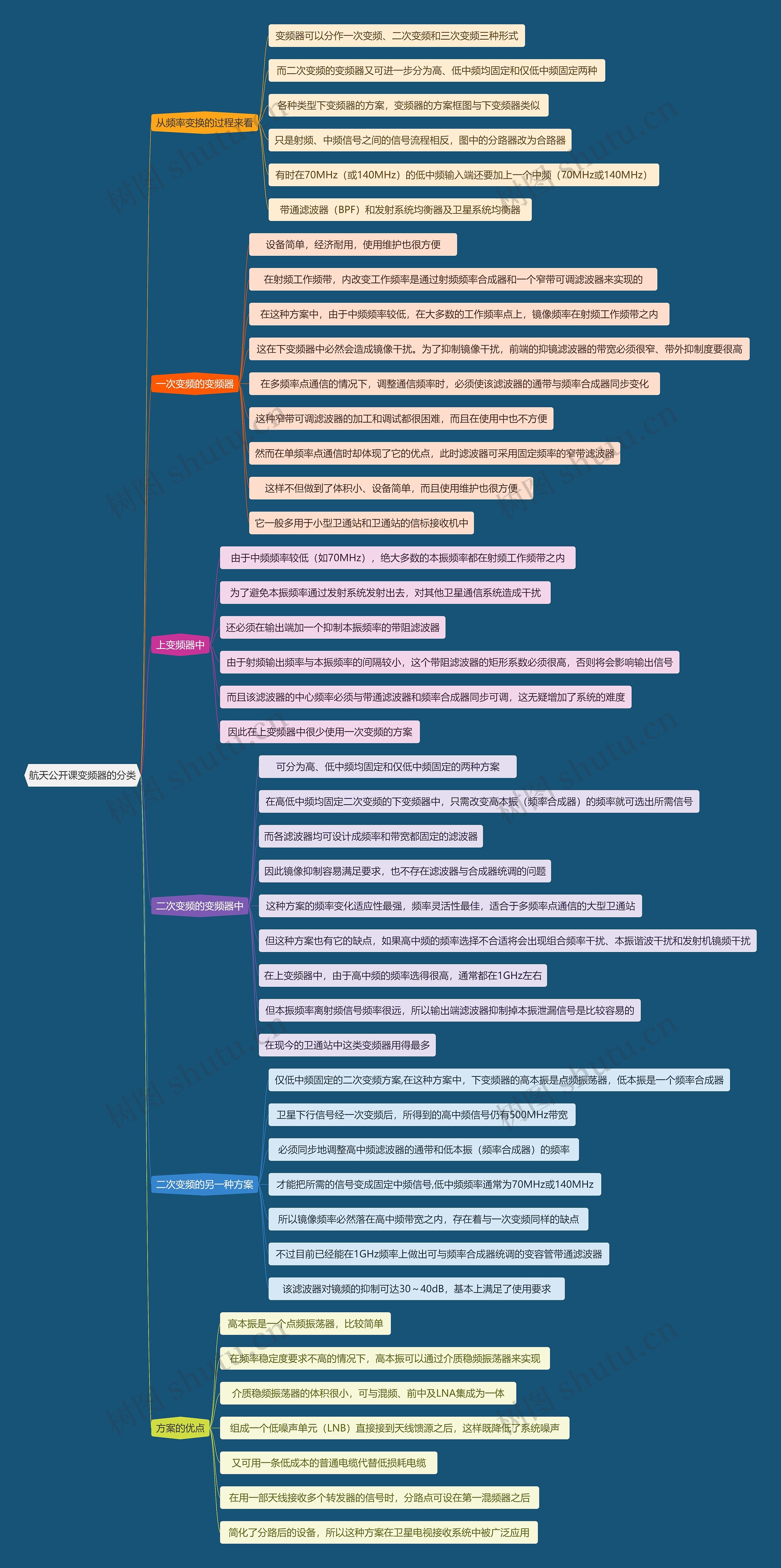航天公开课变频器的分类思维导图