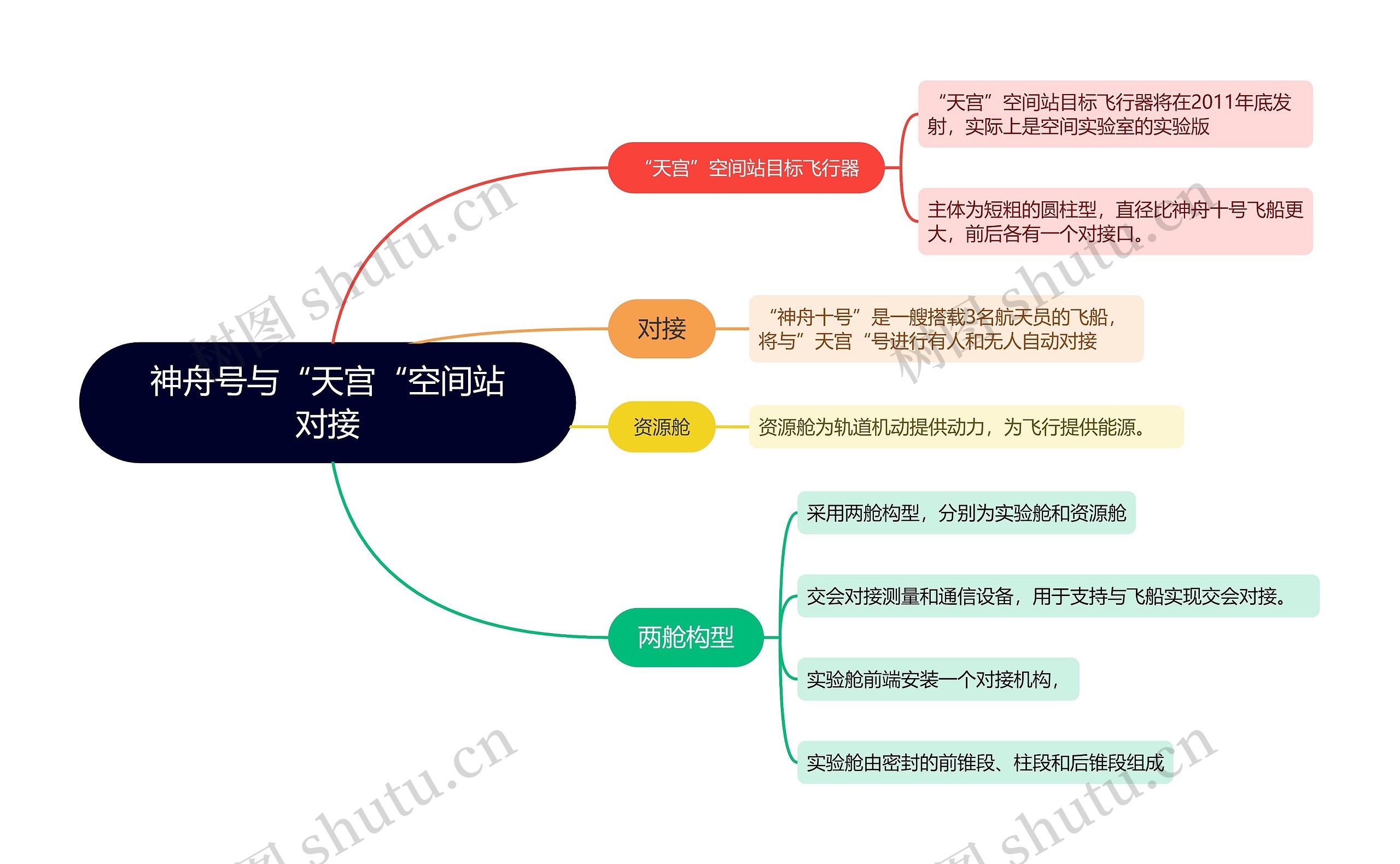 神舟号与“天宫“空间站对接的思维导图