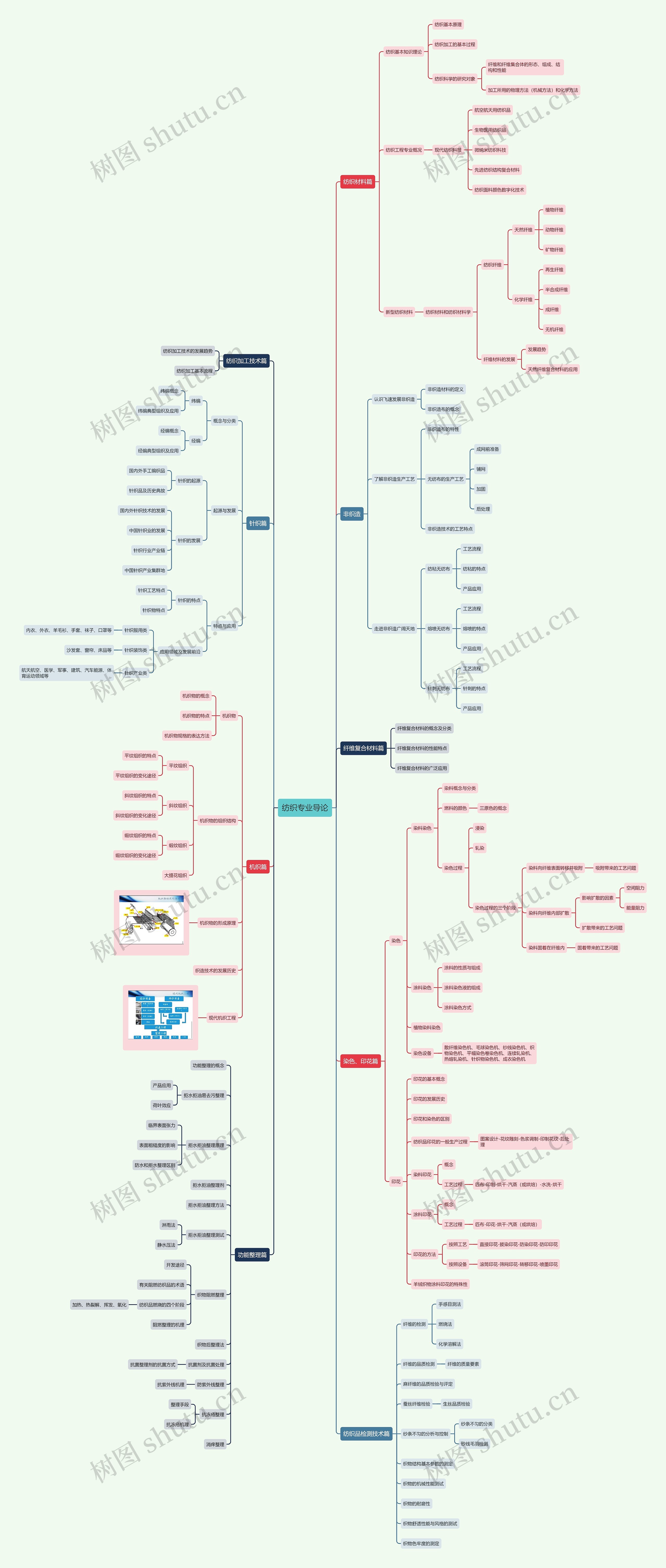 纺织专业导论思维导图