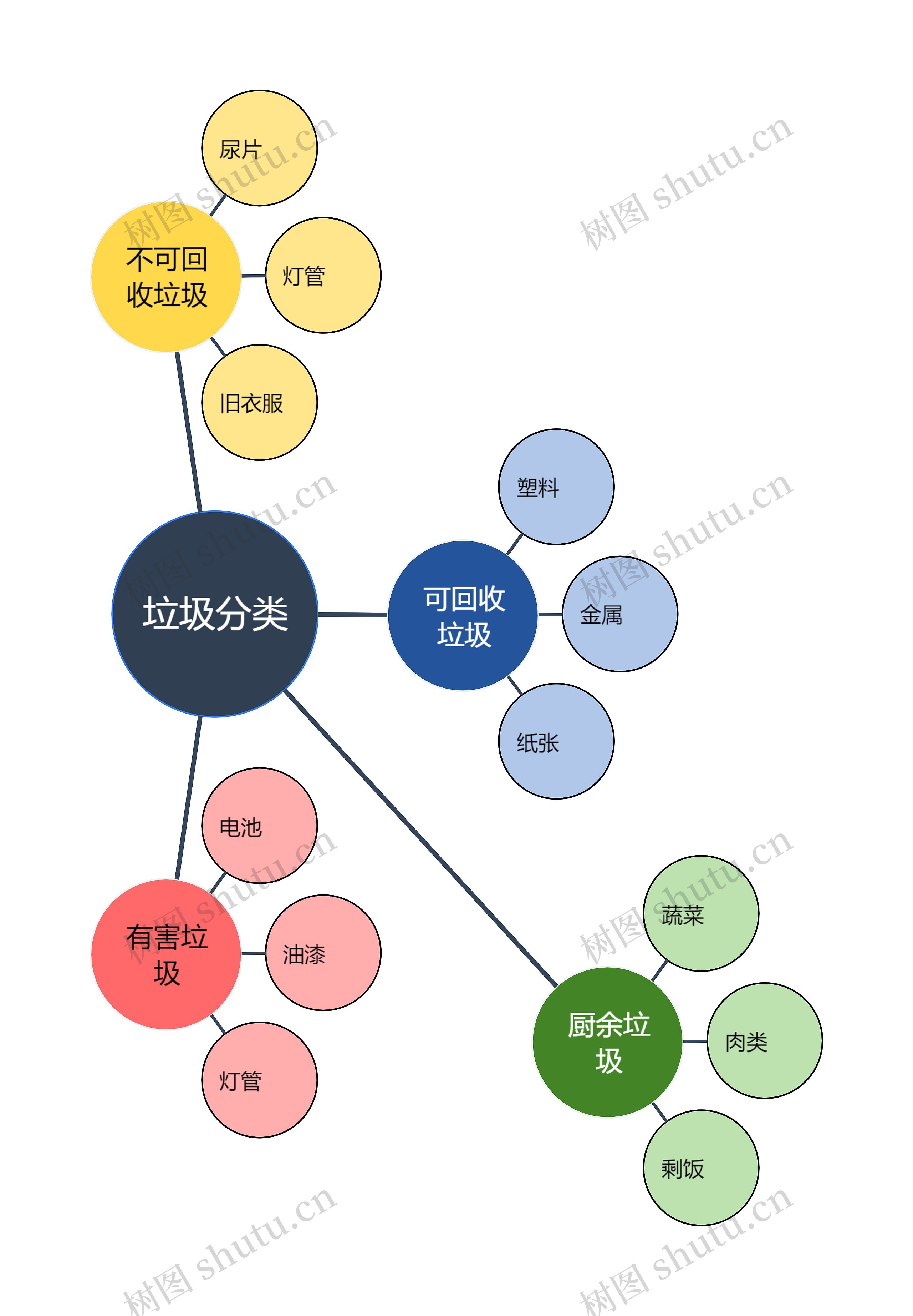 垃圾分类气泡图思维导图