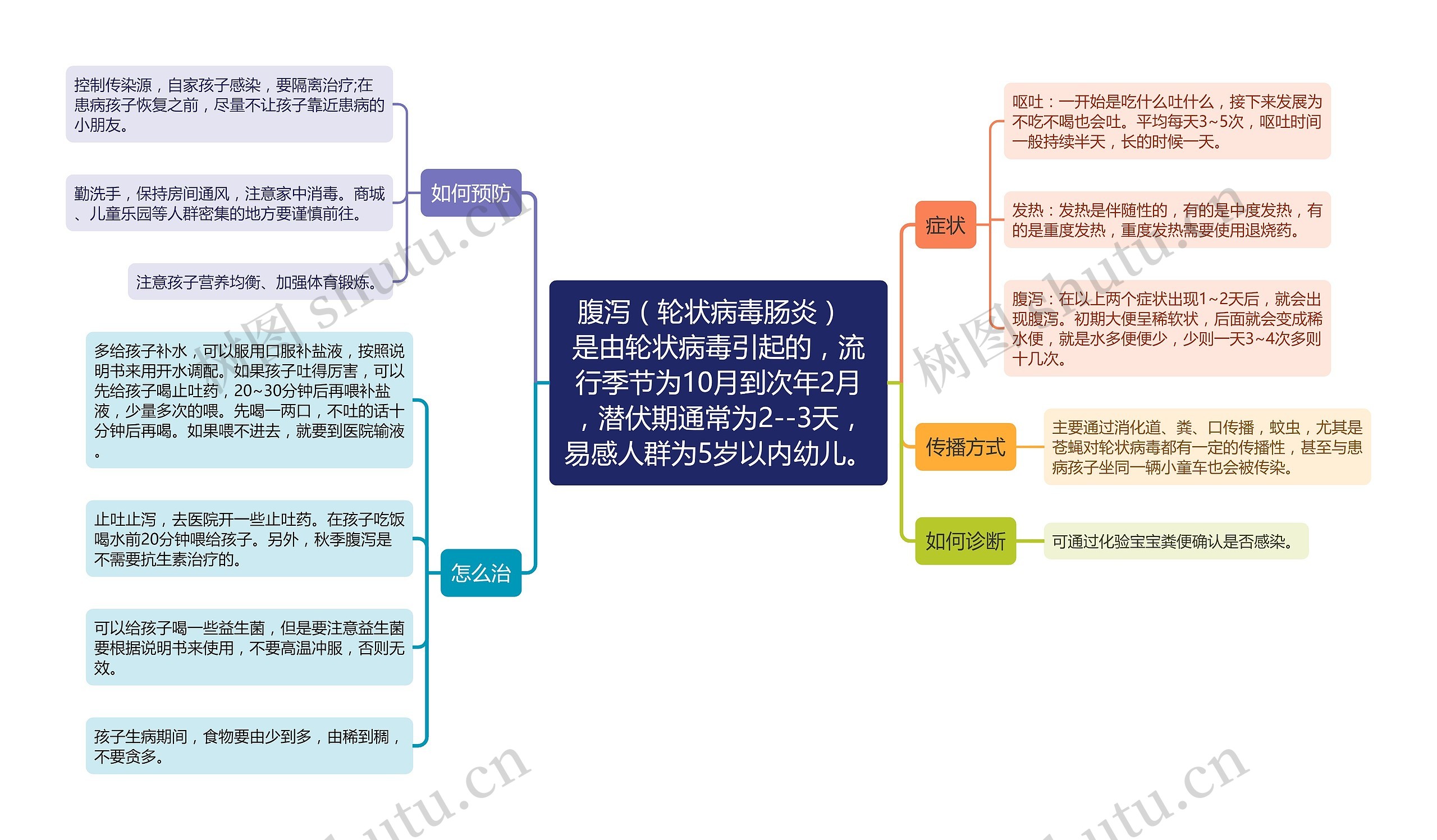 腹泻（轮状病毒肠炎）的预防、症状和治疗思维导图