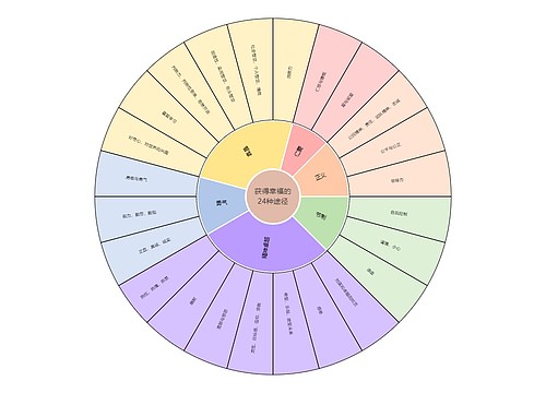 获得幸福的24种途径扇形图