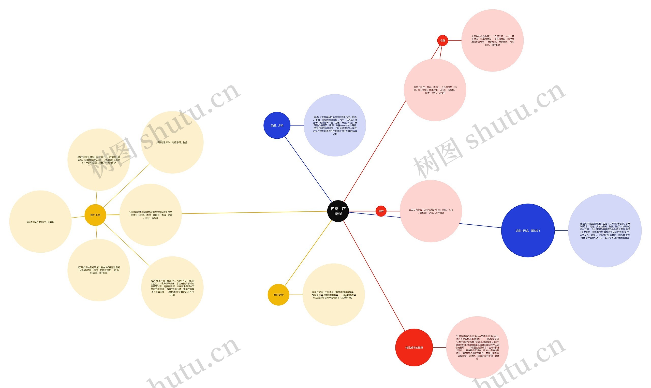 采购物流工作流程思维导图高清图 采购物流工作流程思维导图