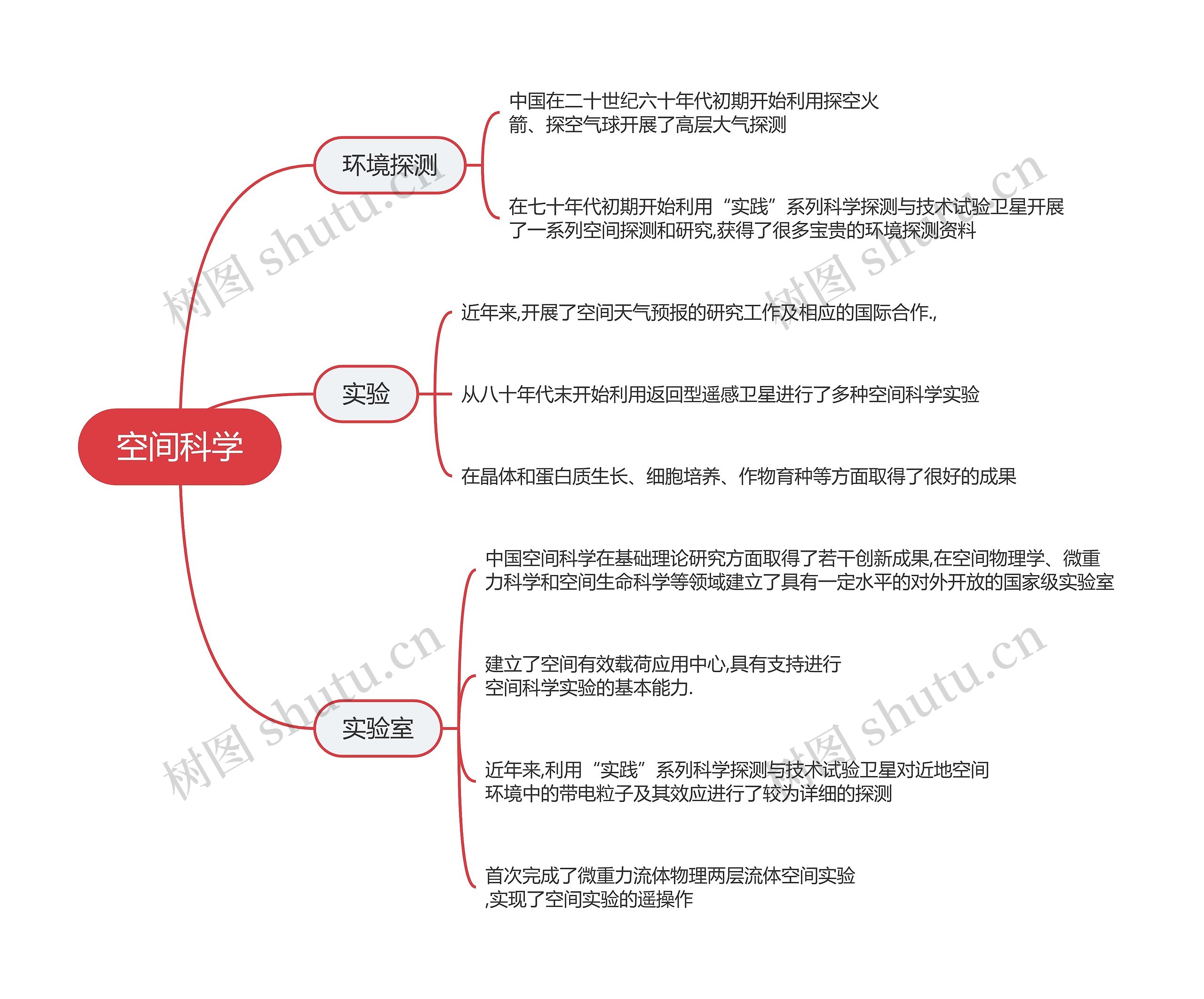 航天空间科学的思维导图