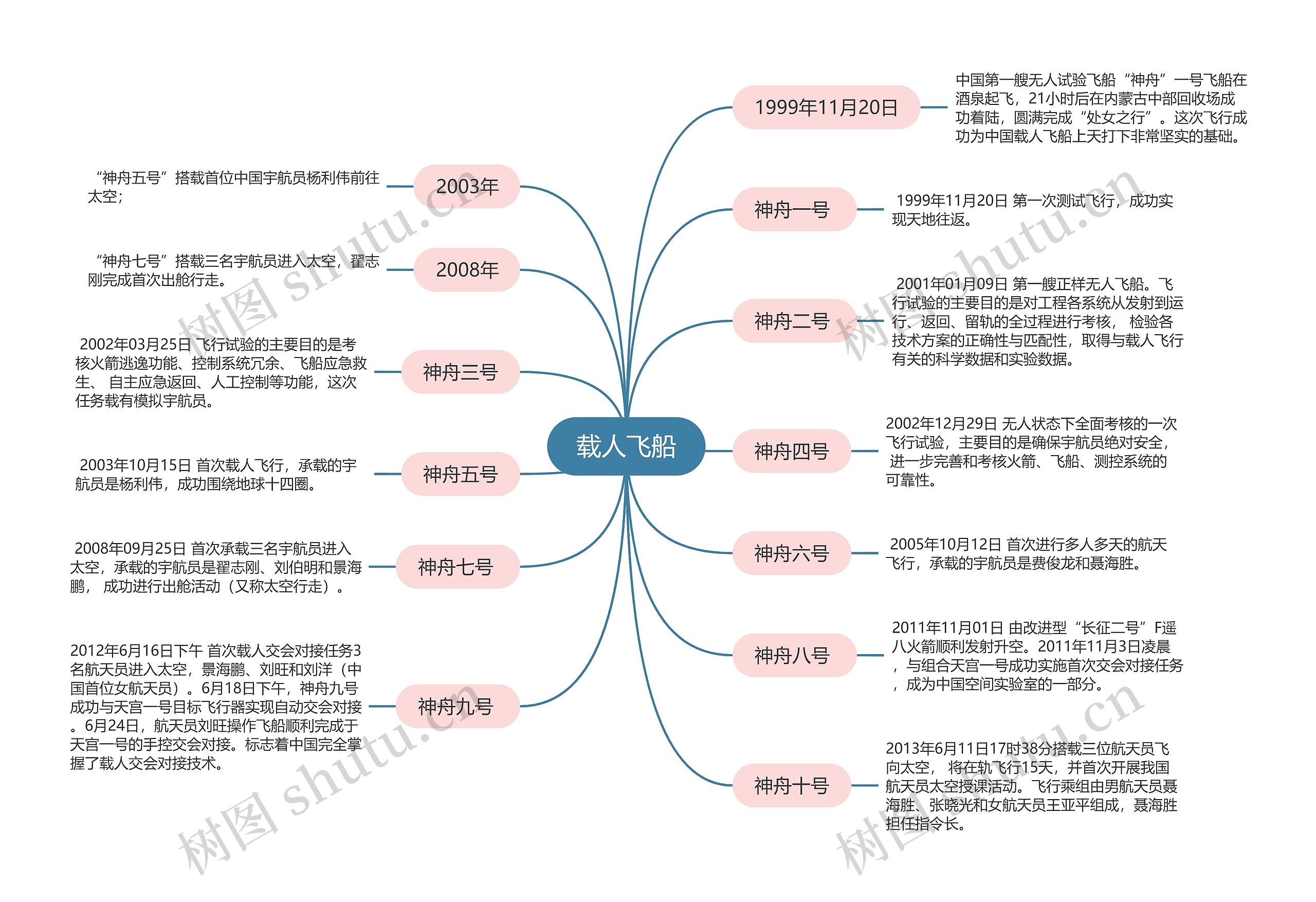  中国航天 载人飞船思维导图