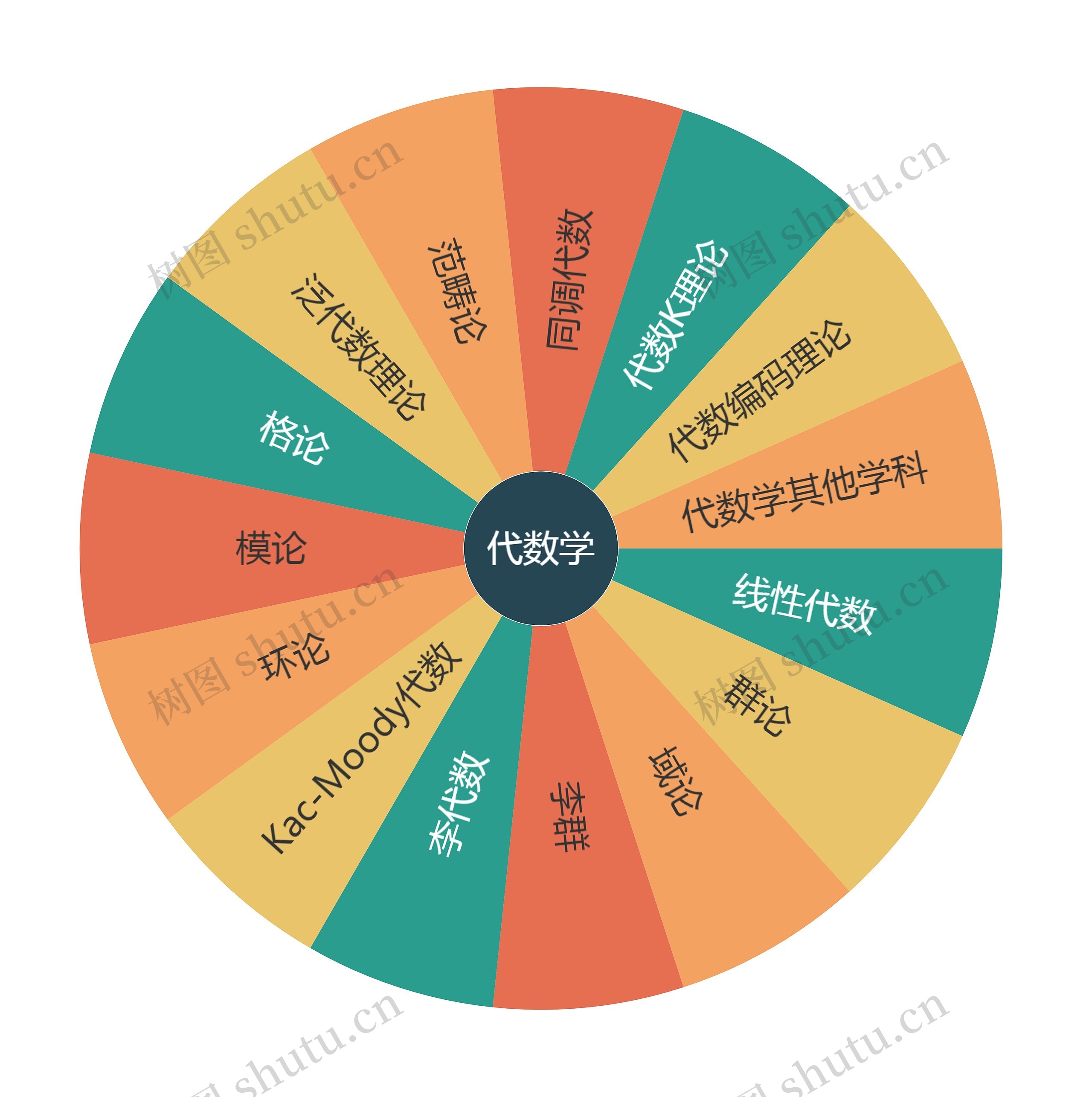 代数学分类思维导图