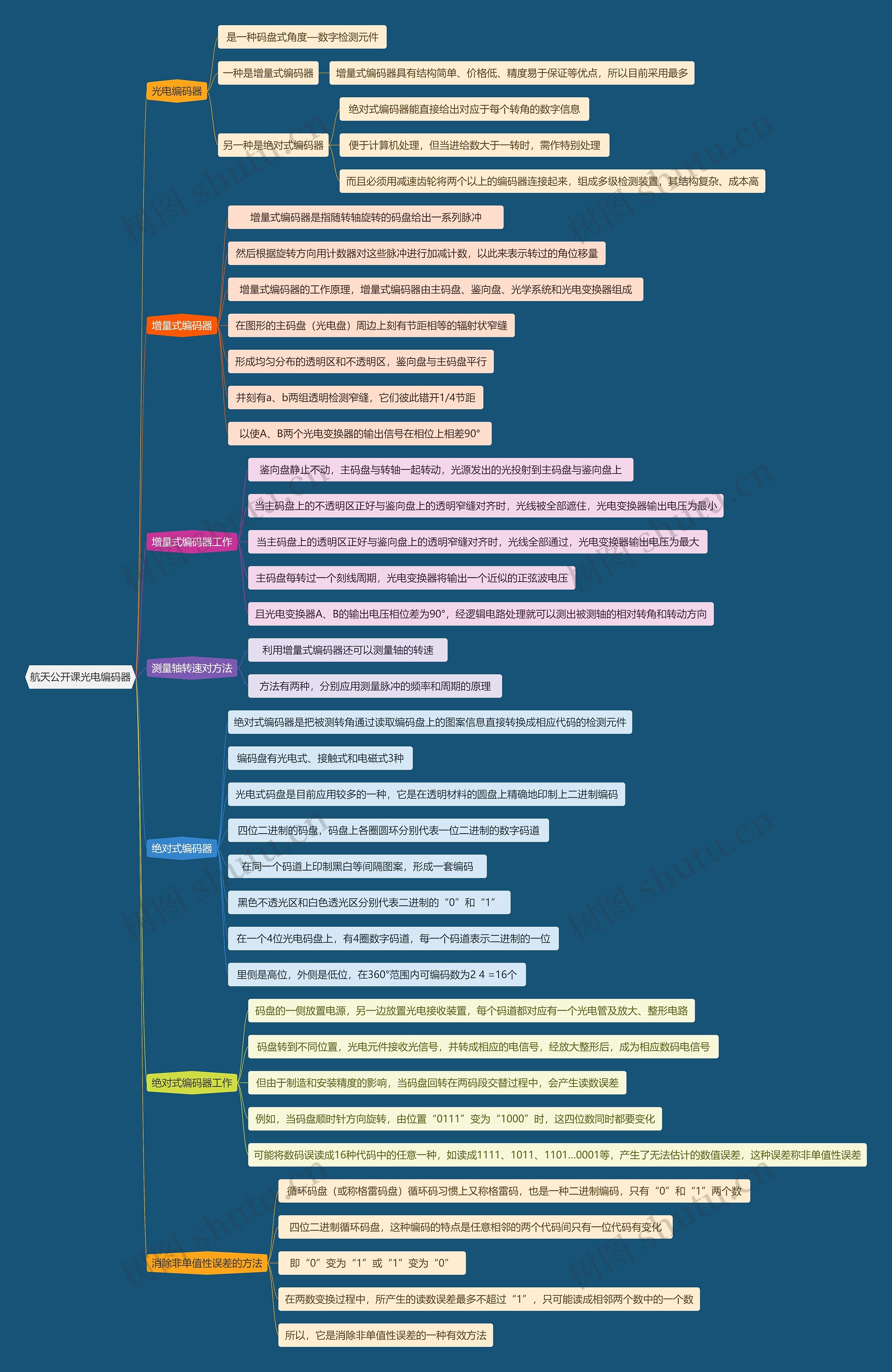 航天公开课光电编码器思维导图