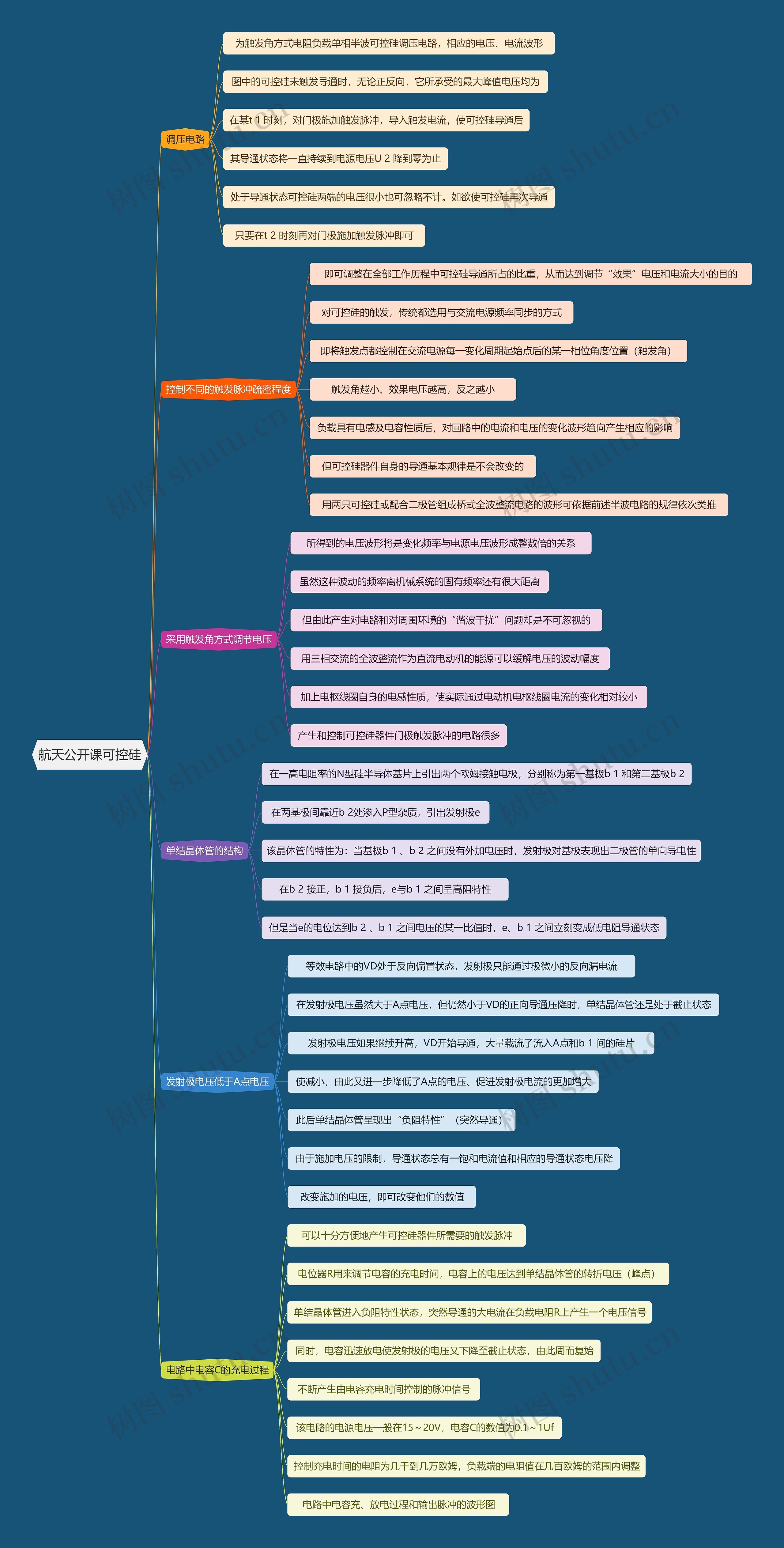 航天公开课可控硅思维导图