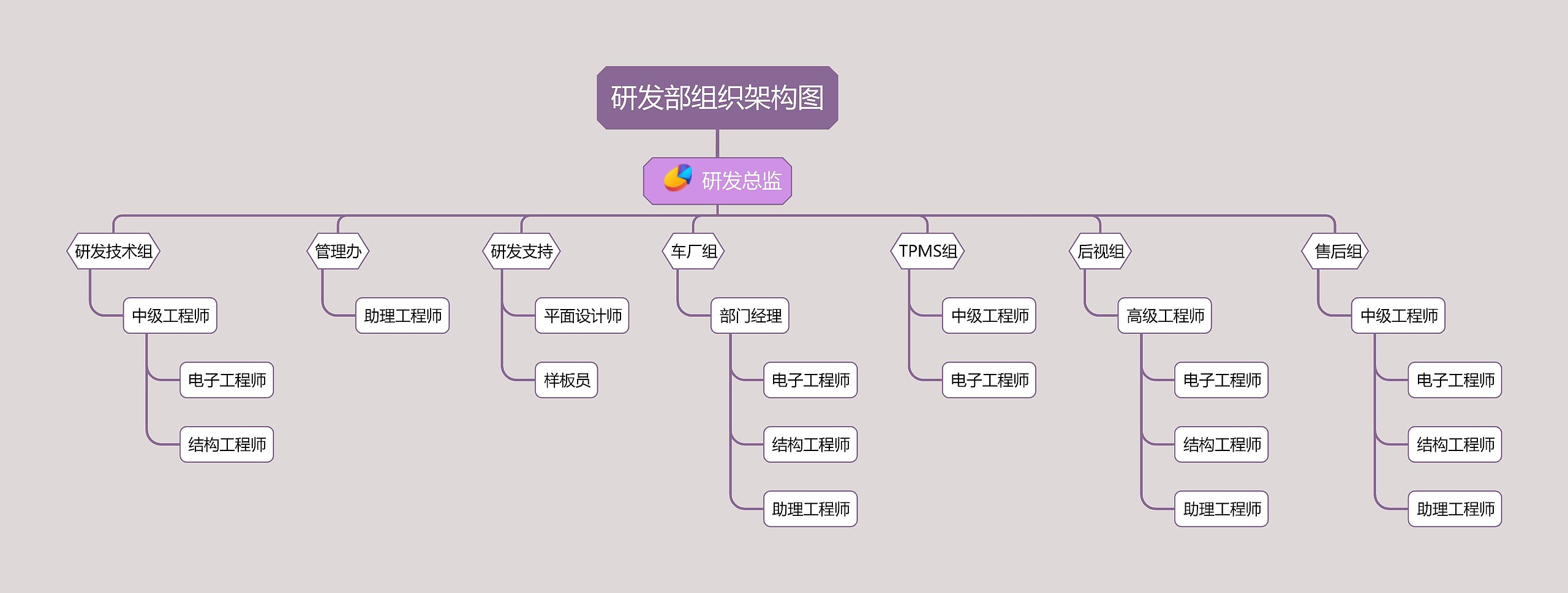 研发部组织架构图