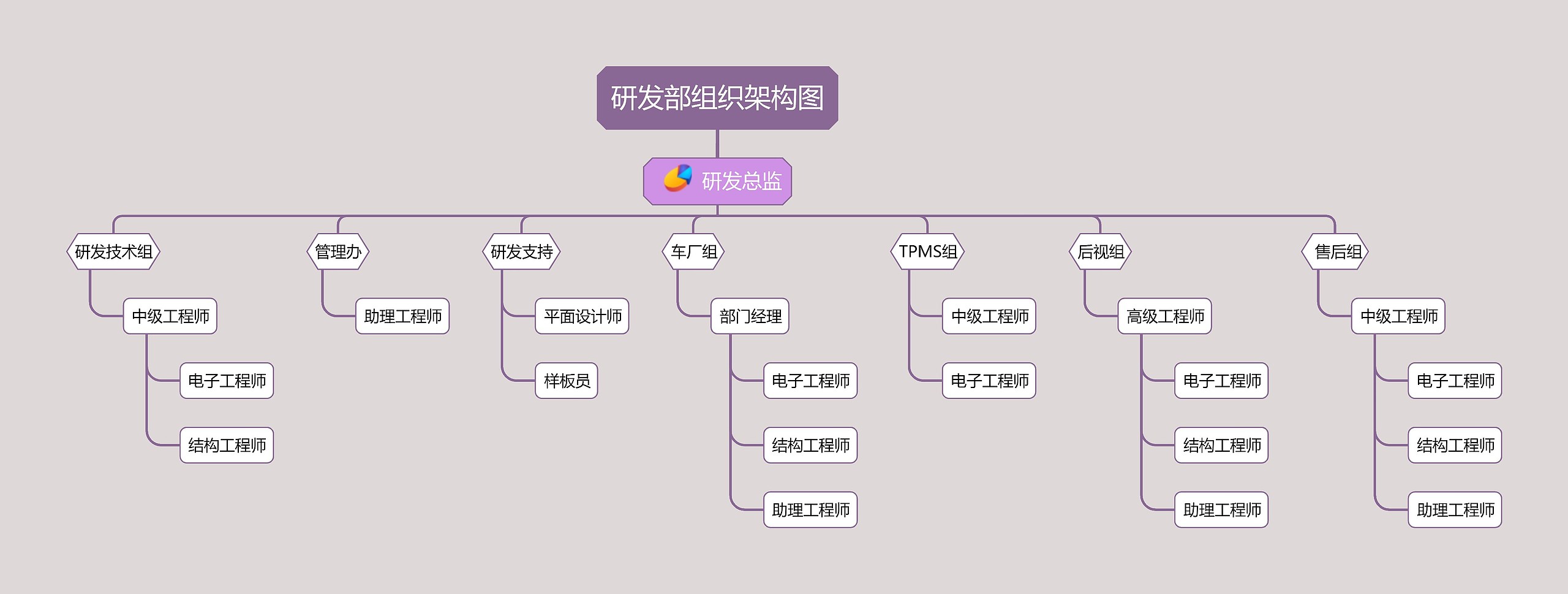 研发部组织架构图思维导图