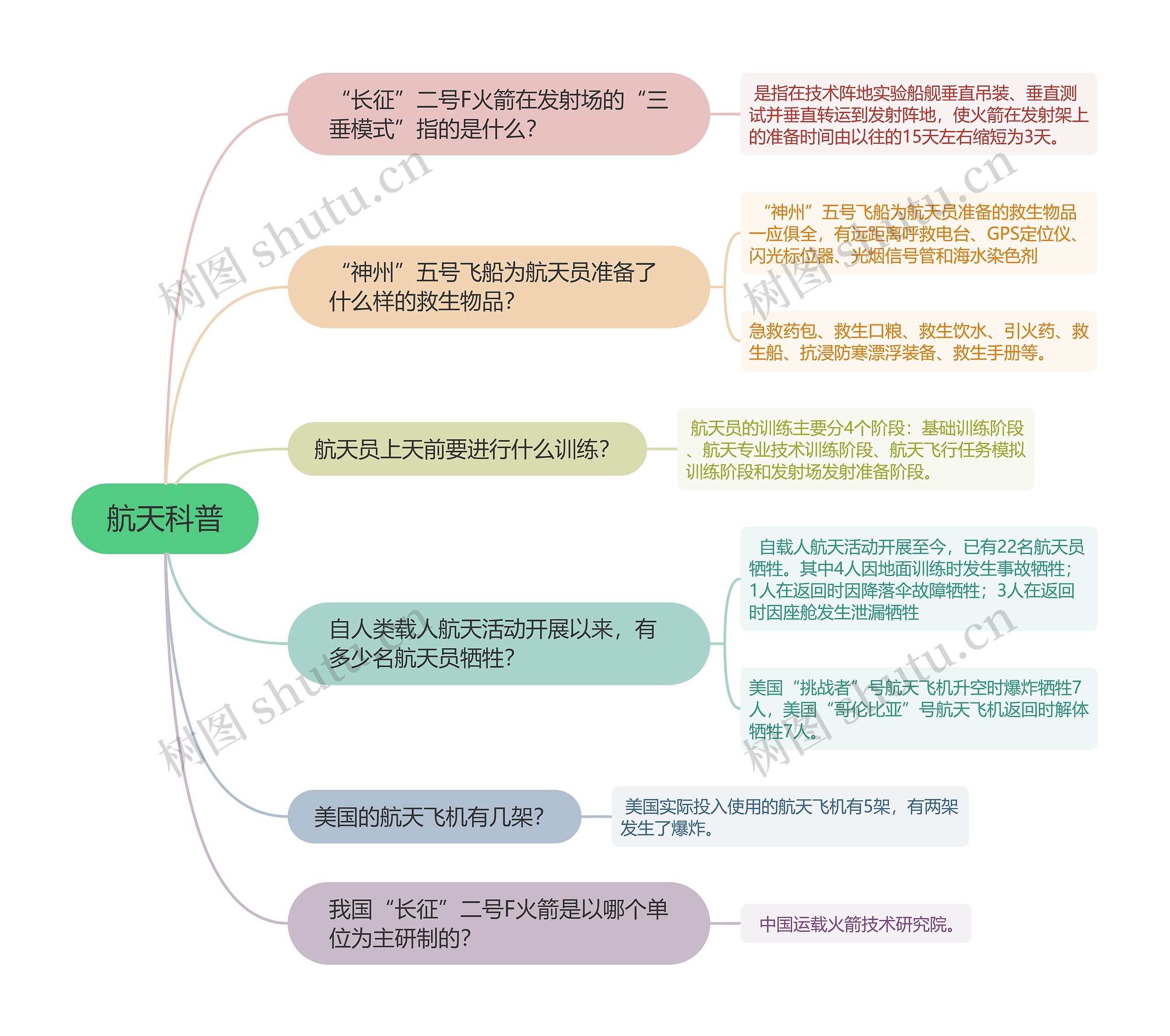 ﻿航天科普的思维导图