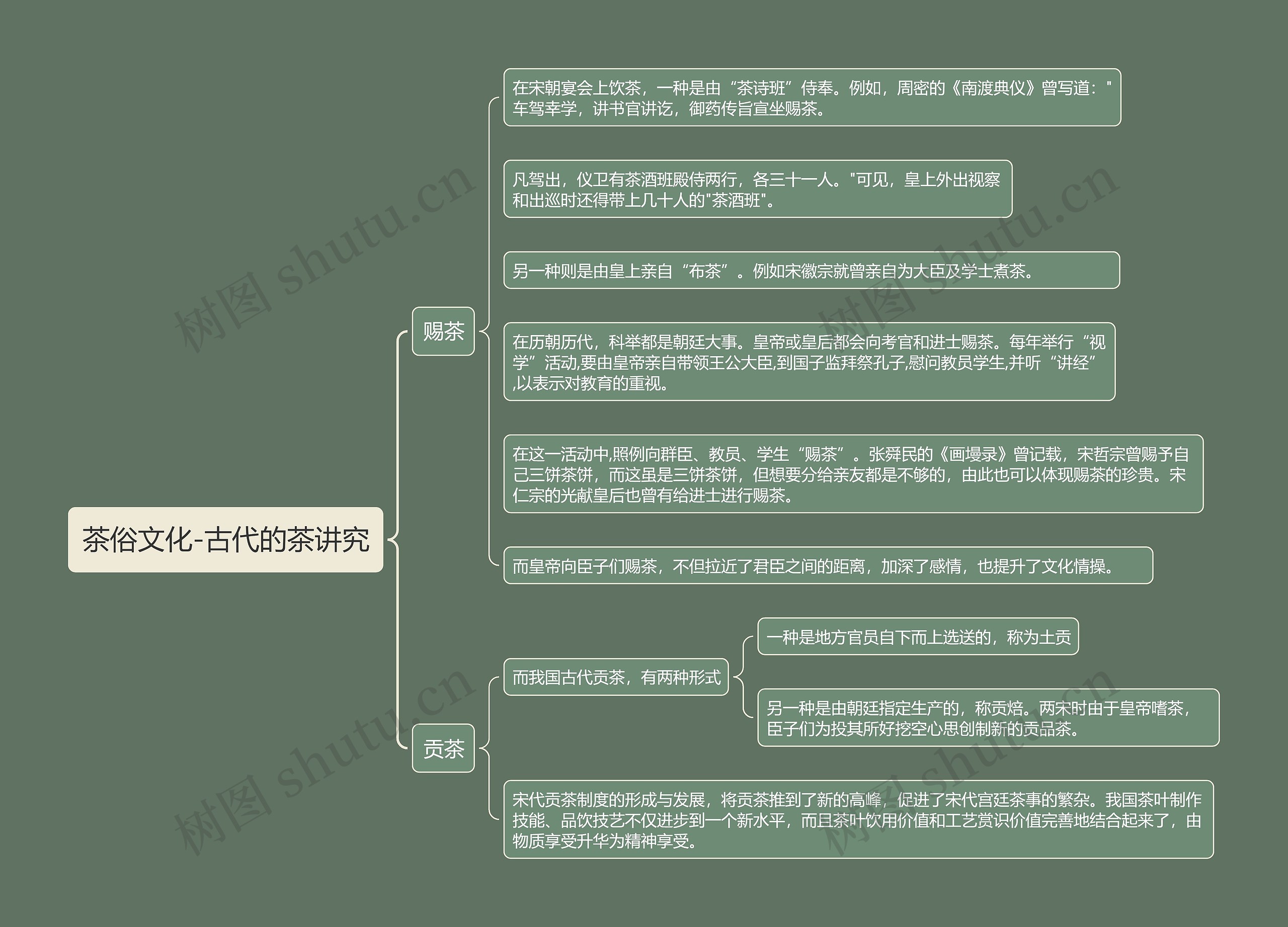 茶俗文化-古代的茶讲究思维导图