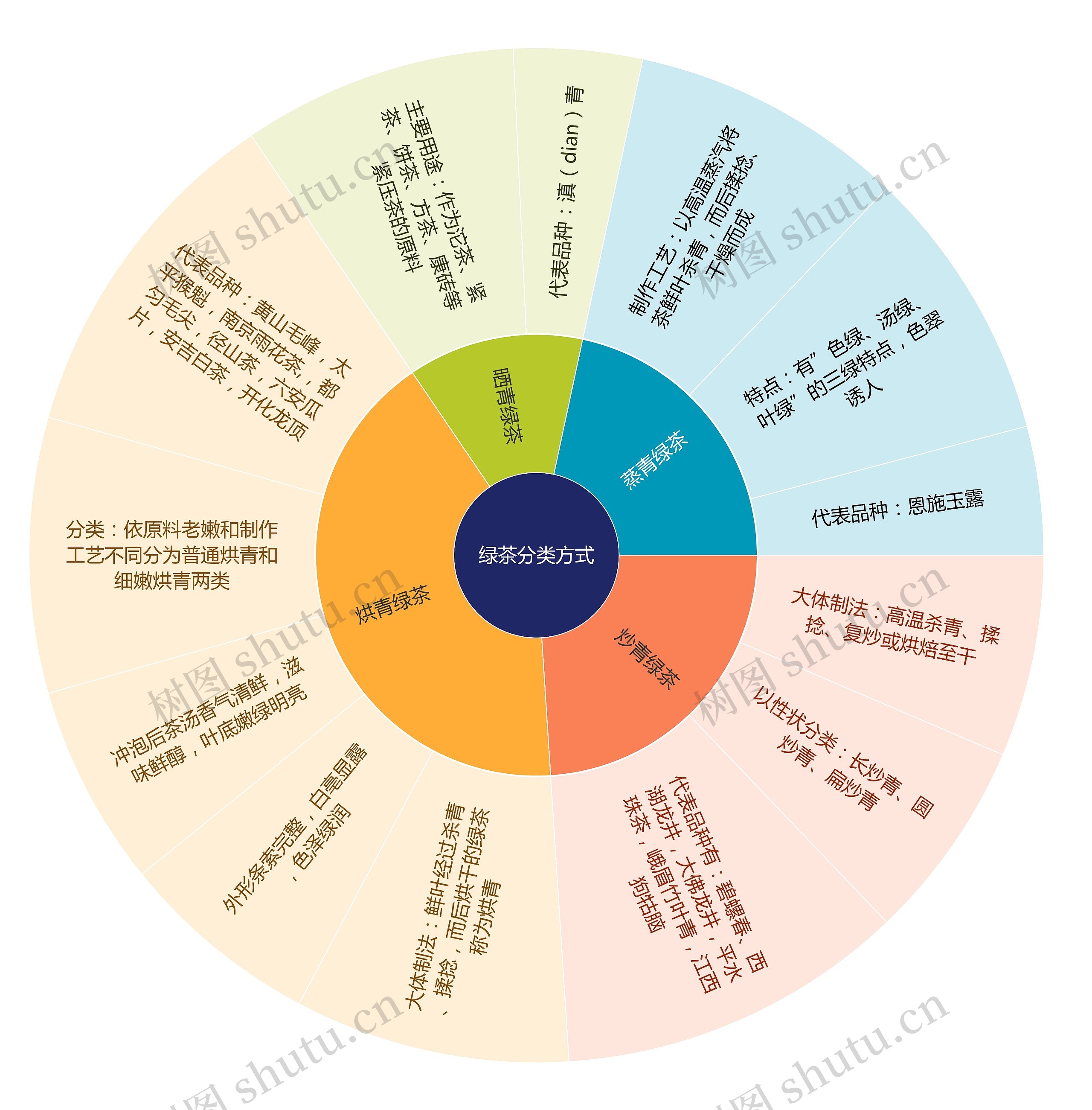 绿茶分类方式
