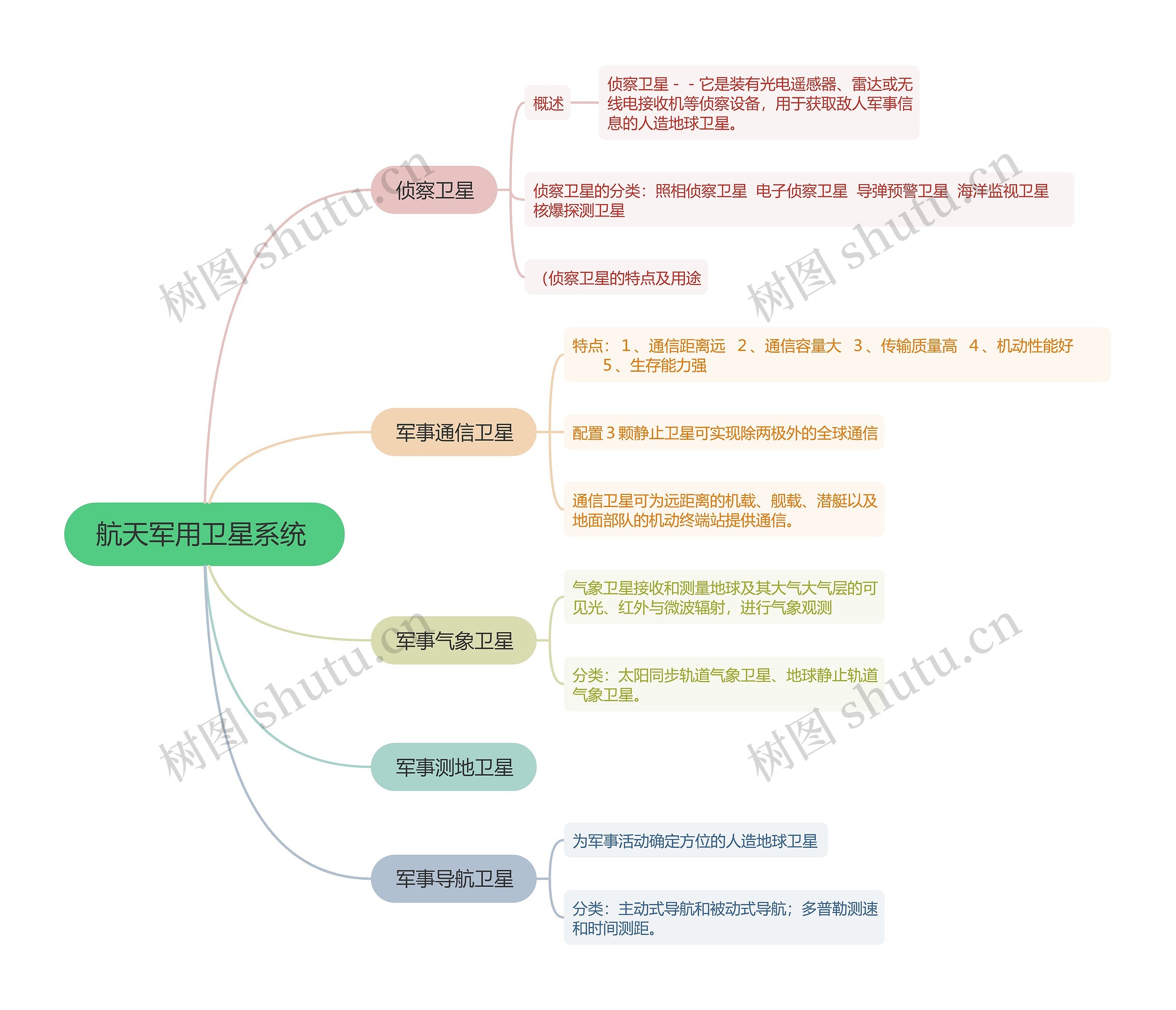 航天军用卫星系统 的思维导图